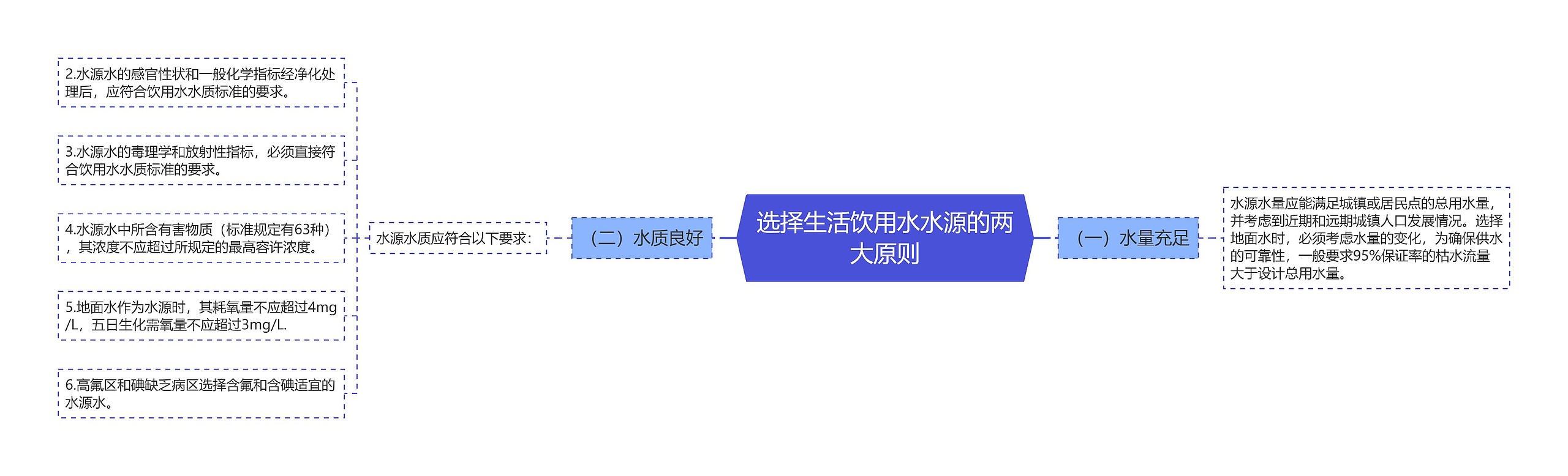 选择生活饮用水水源的两大原则思维导图