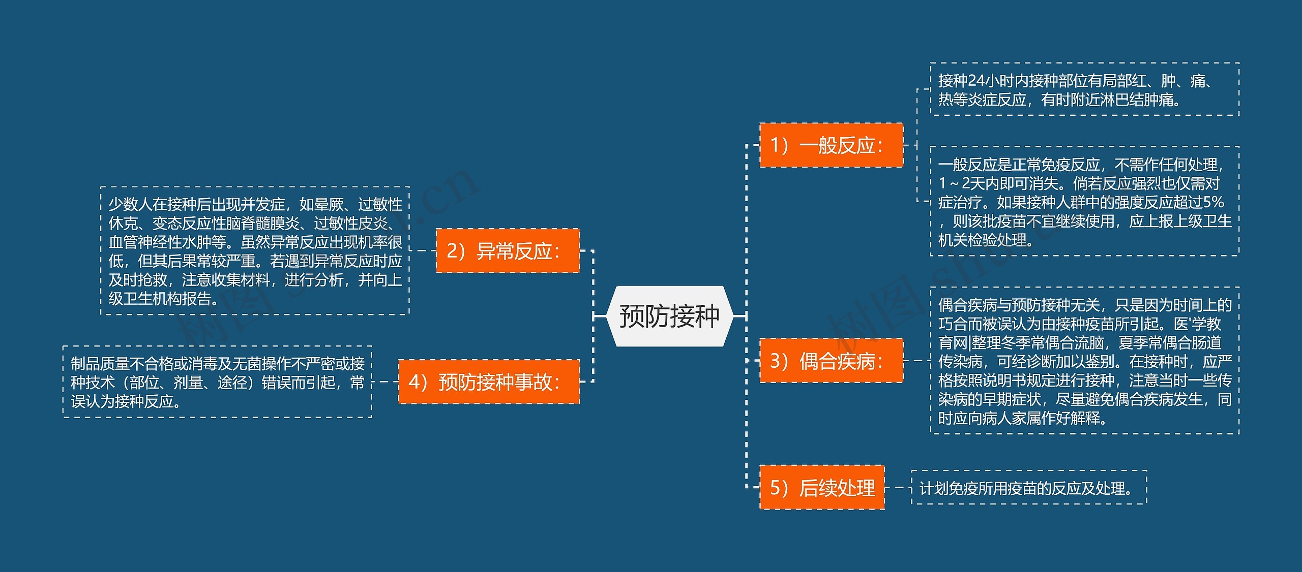 预防接种思维导图