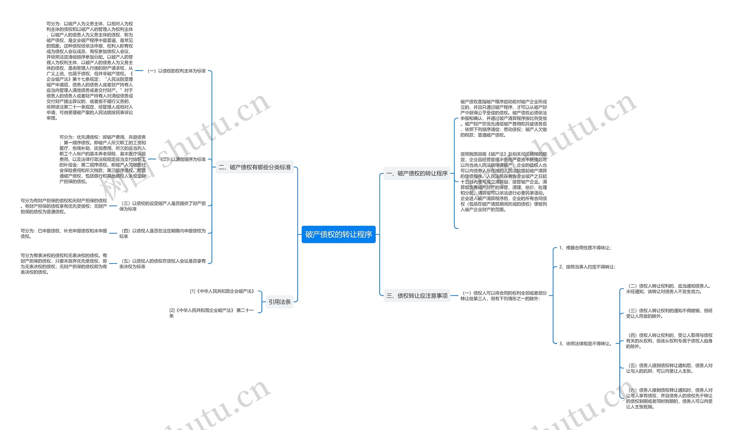 破产债权的转让程序思维导图