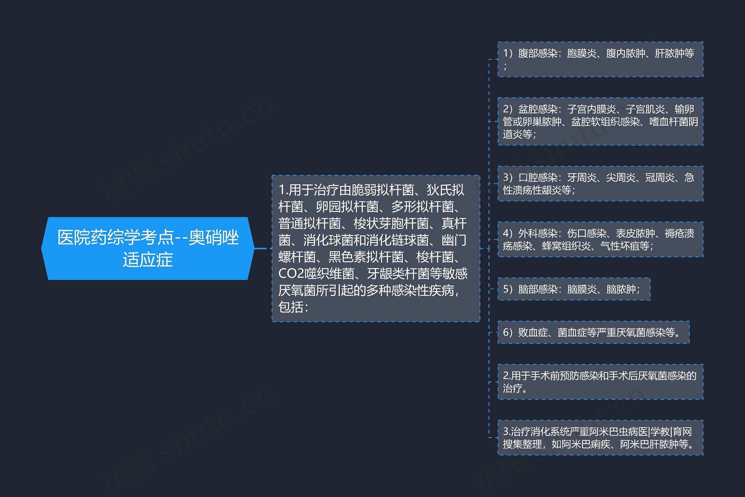 医院药综学考点--奥硝唑适应症