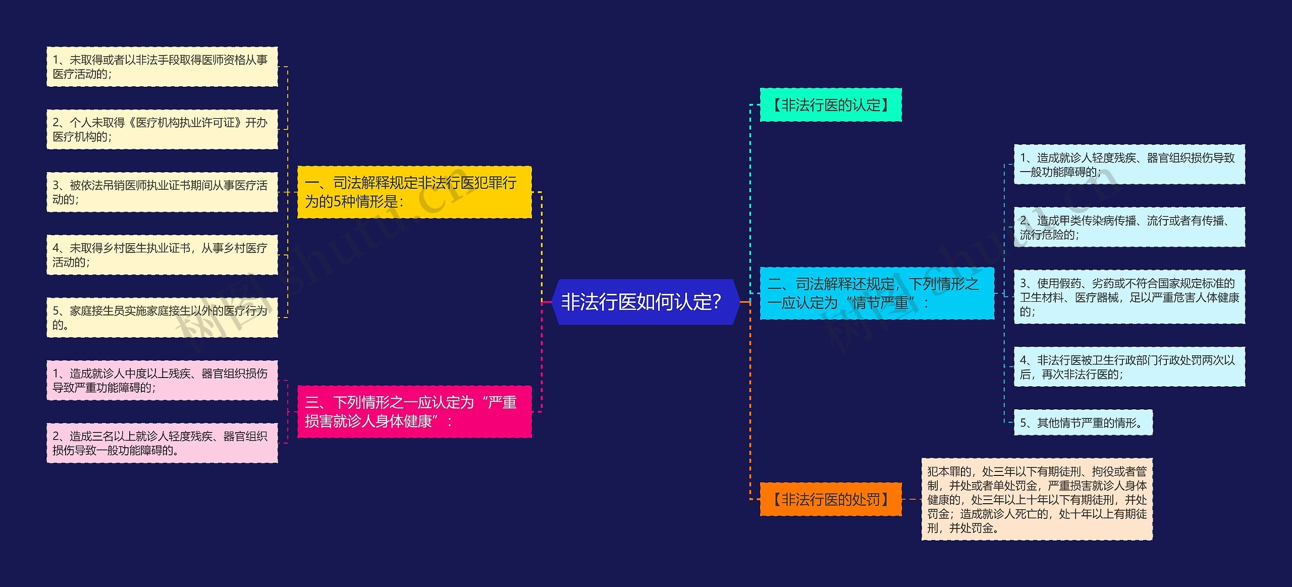 非法行医如何认定？思维导图