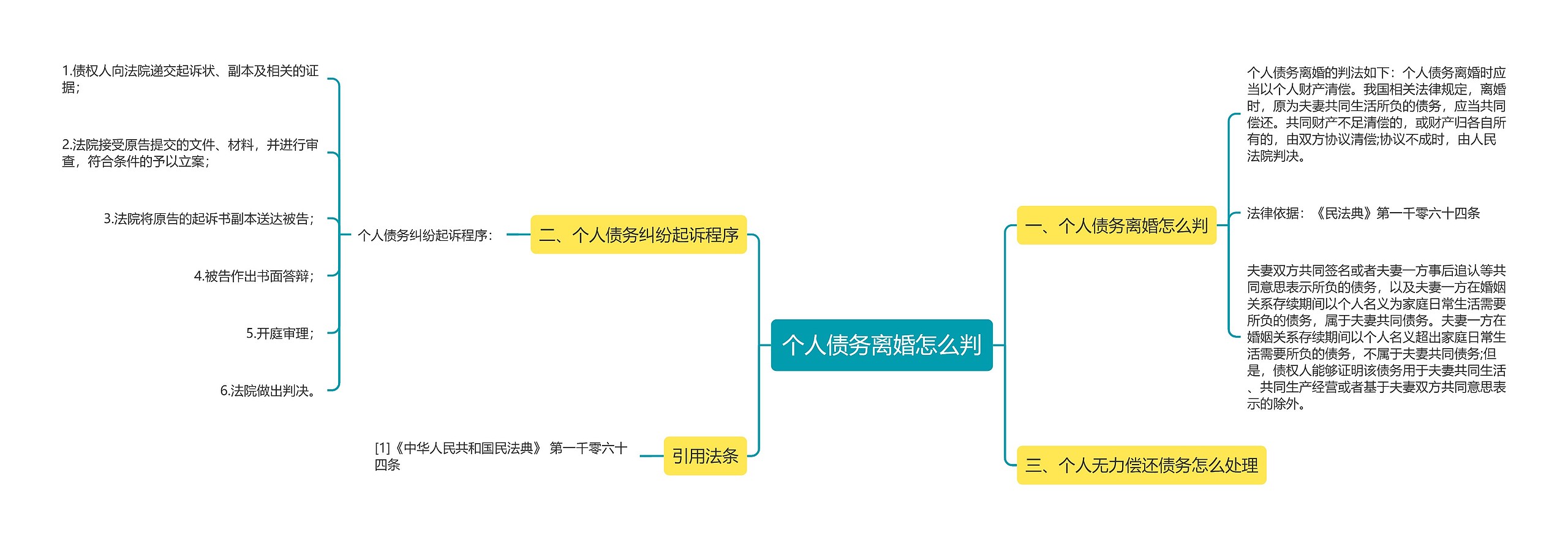 个人债务离婚怎么判思维导图