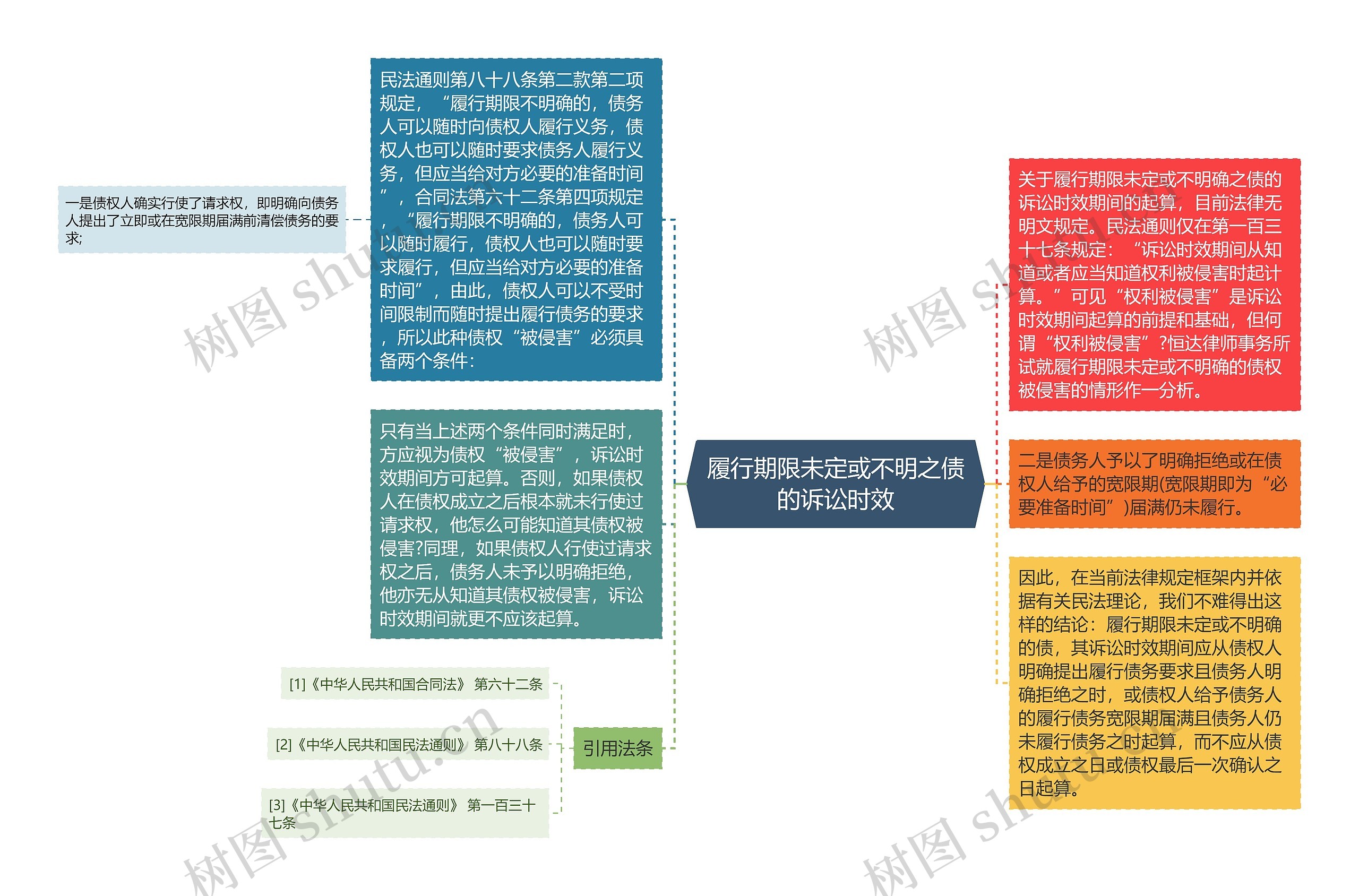 履行期限未定或不明之债的诉讼时效思维导图