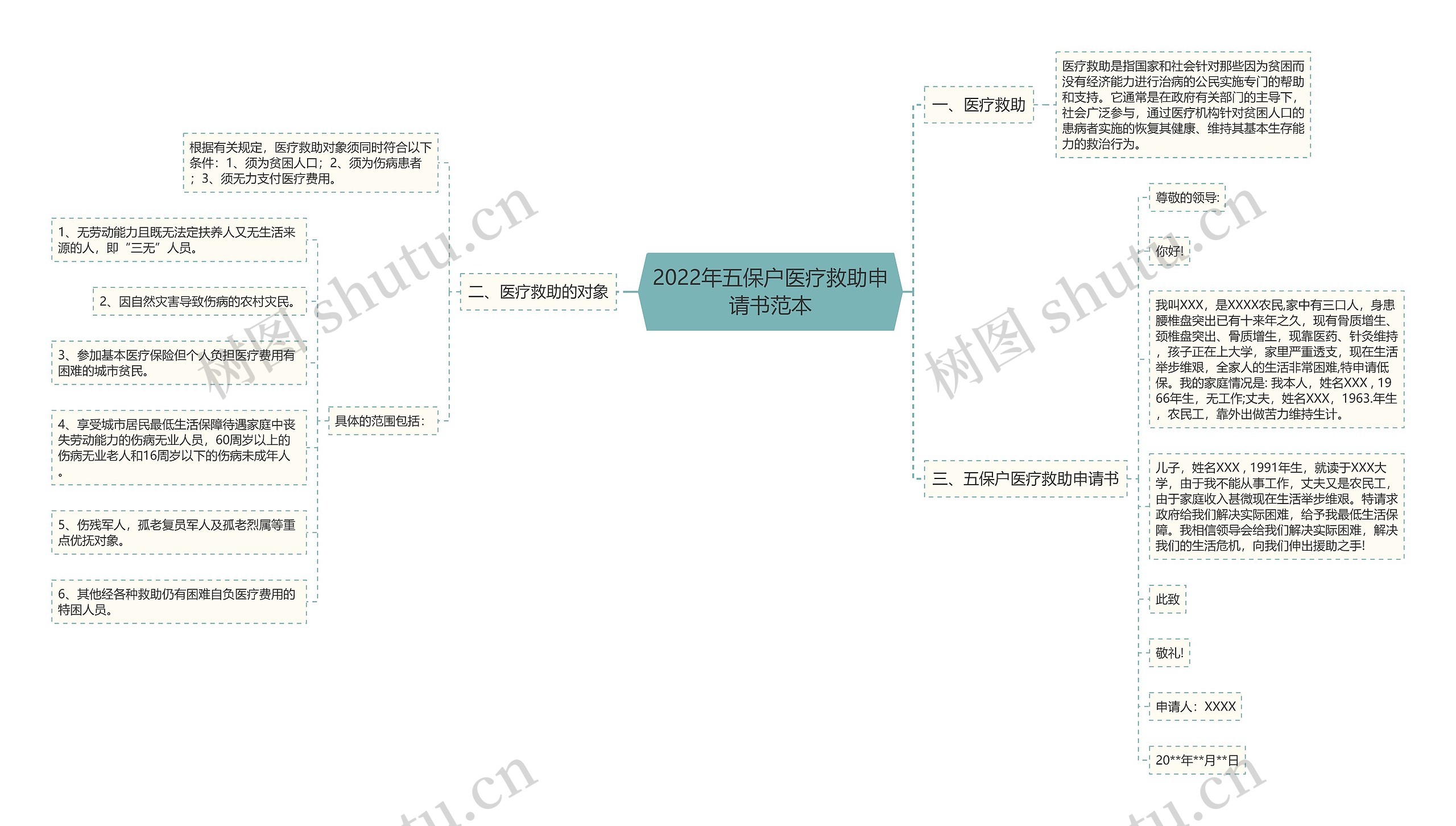 2022年五保户医疗救助申请书范本思维导图