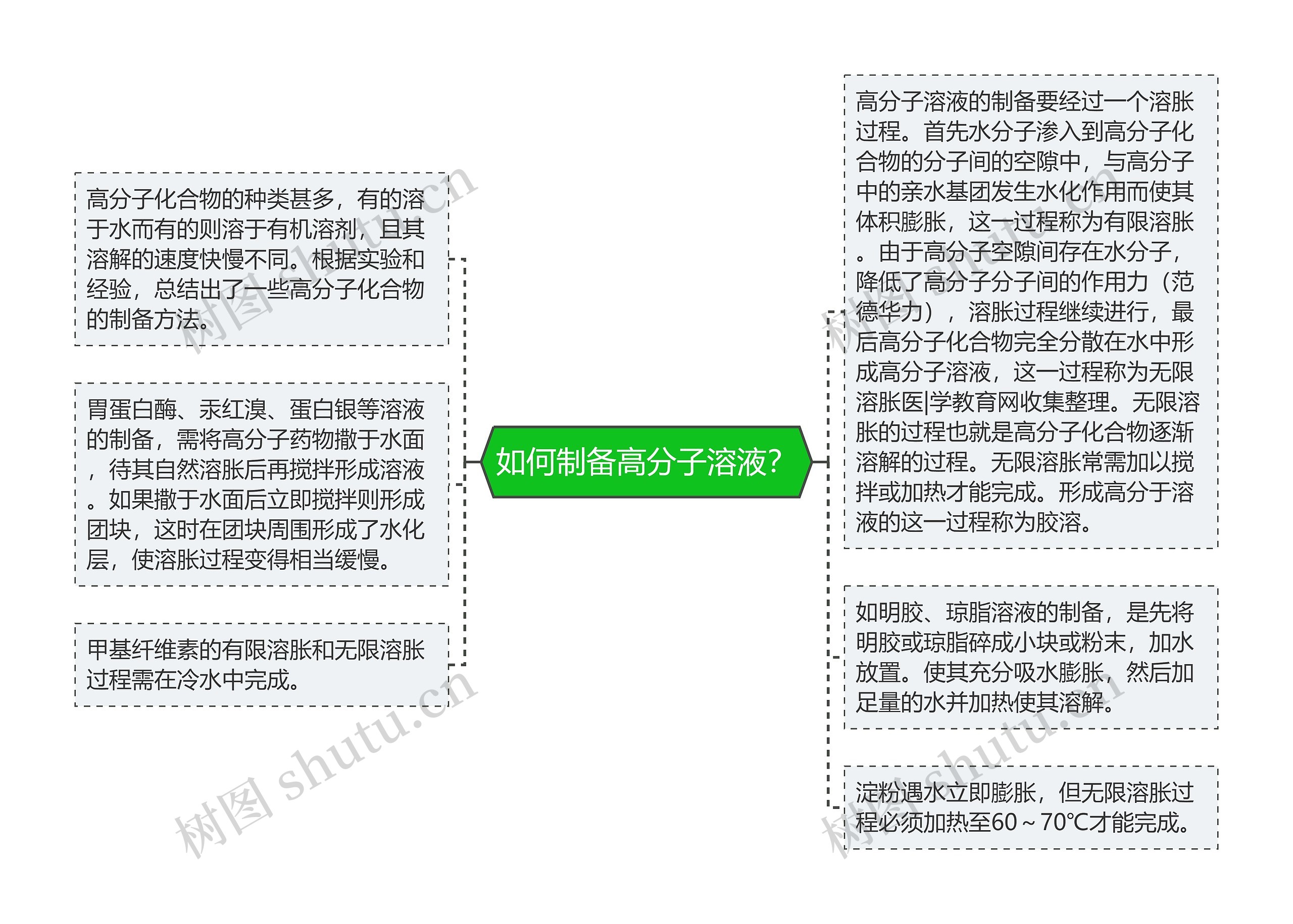 如何制备高分子溶液？思维导图