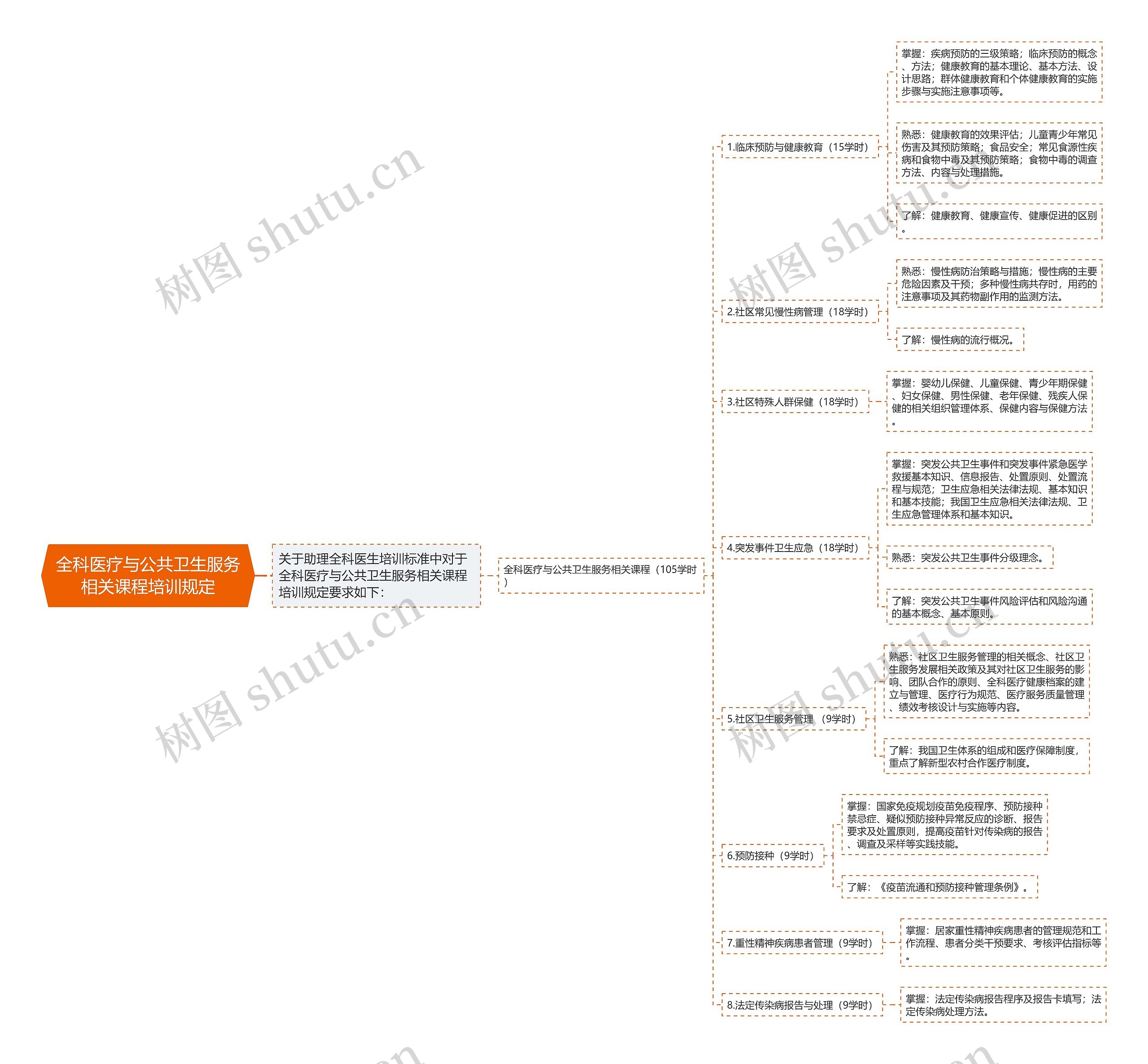 全科医疗与公共卫生服务相关课程培训规定思维导图