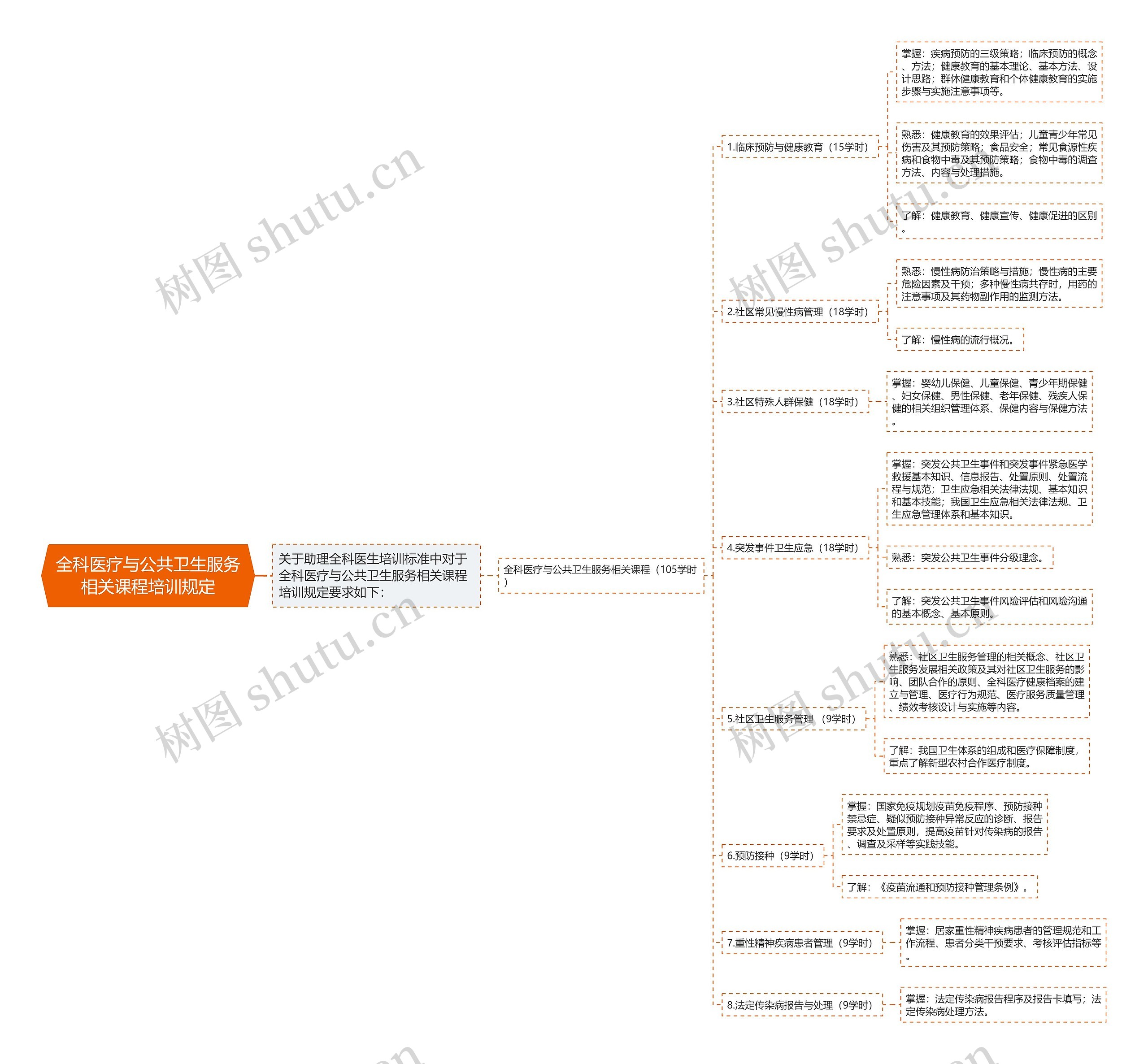 全科医疗与公共卫生服务相关课程培训规定 全科医疗与公共卫生服务相关课程培训规定