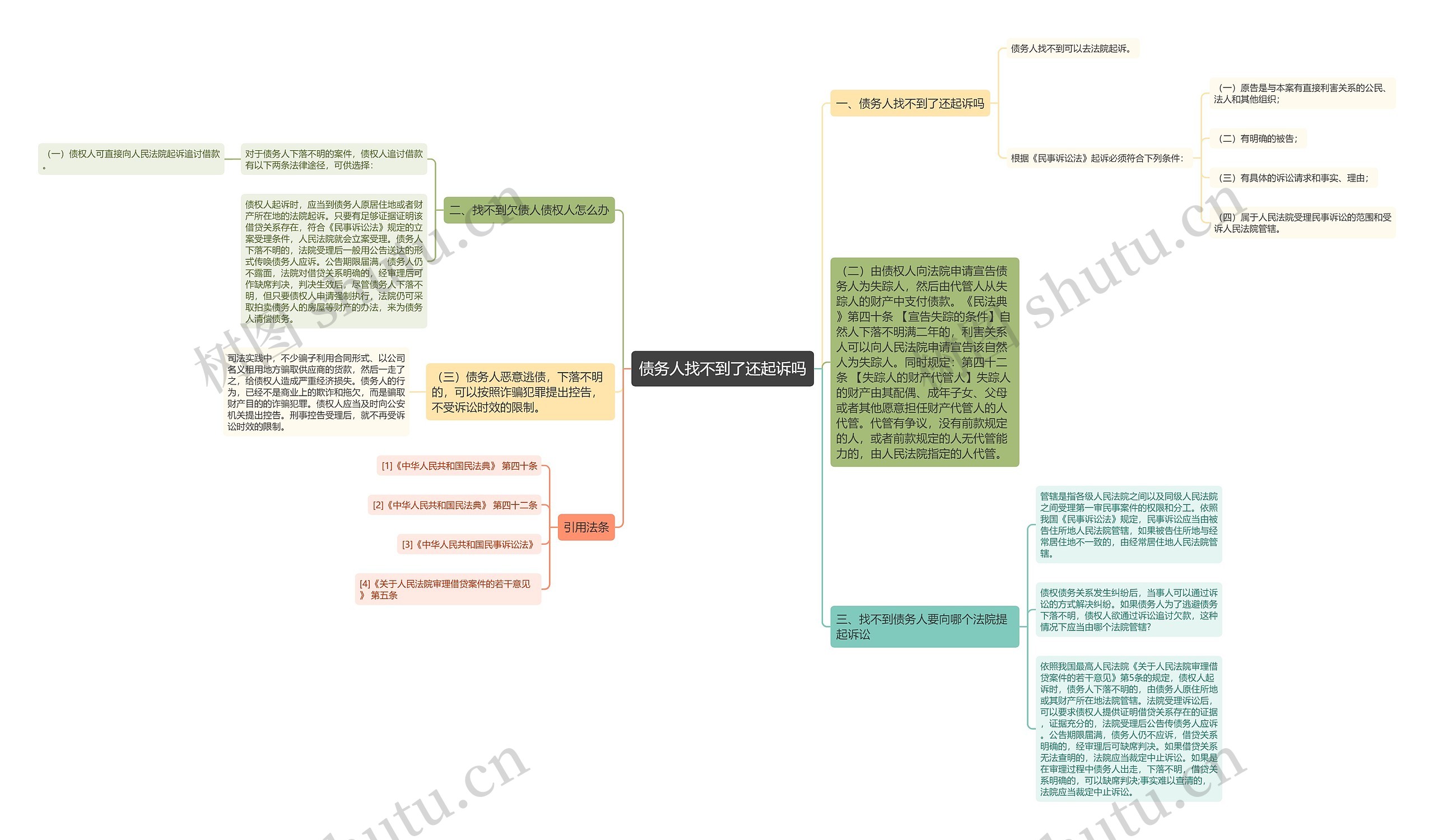 债务人找不到了还起诉吗思维导图