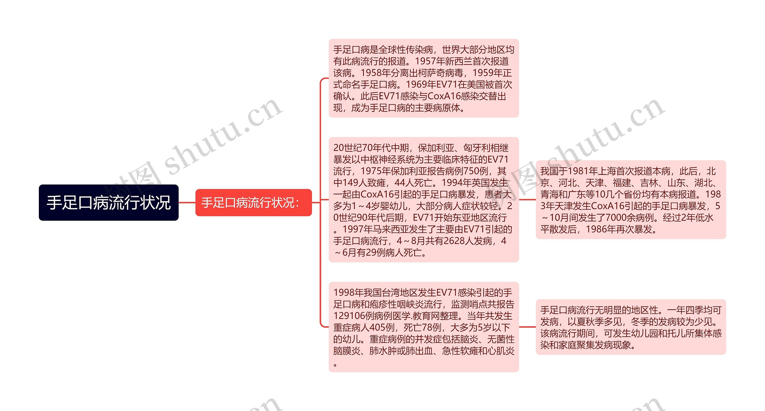 手足口病流行状况思维导图