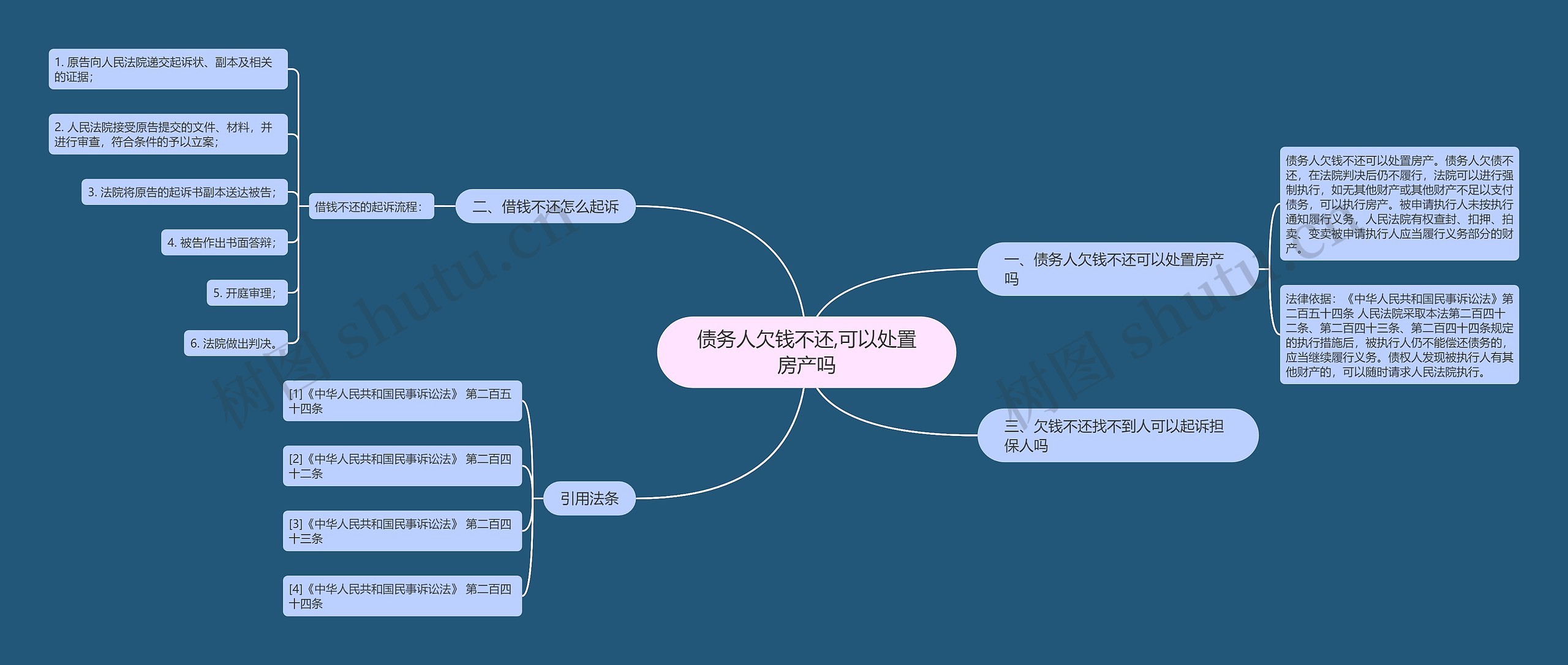 债务人欠钱不还,可以处置房产吗