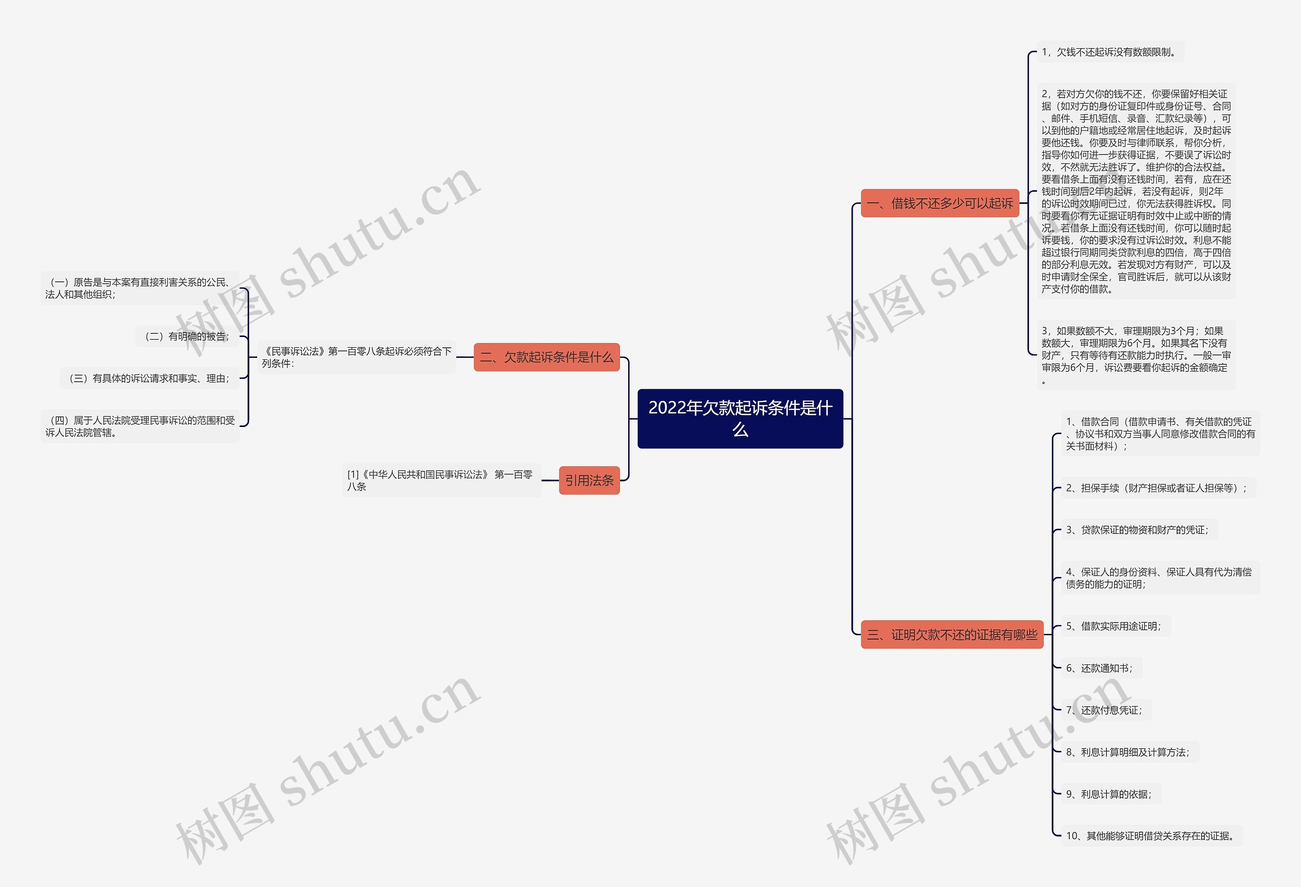2022年欠款起诉条件是什么 2022年欠款起诉条件是什么