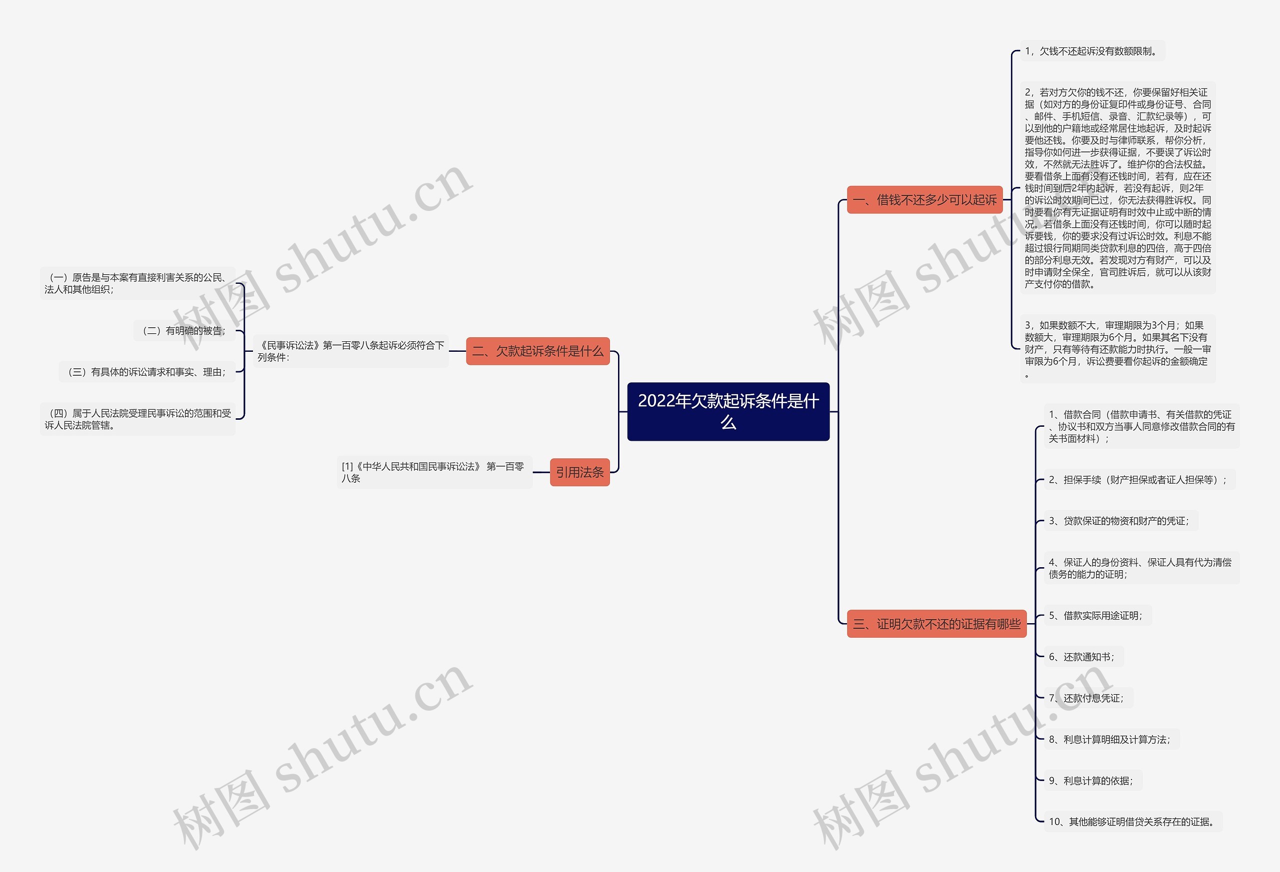 2022年欠款起诉条件是什么思维导图