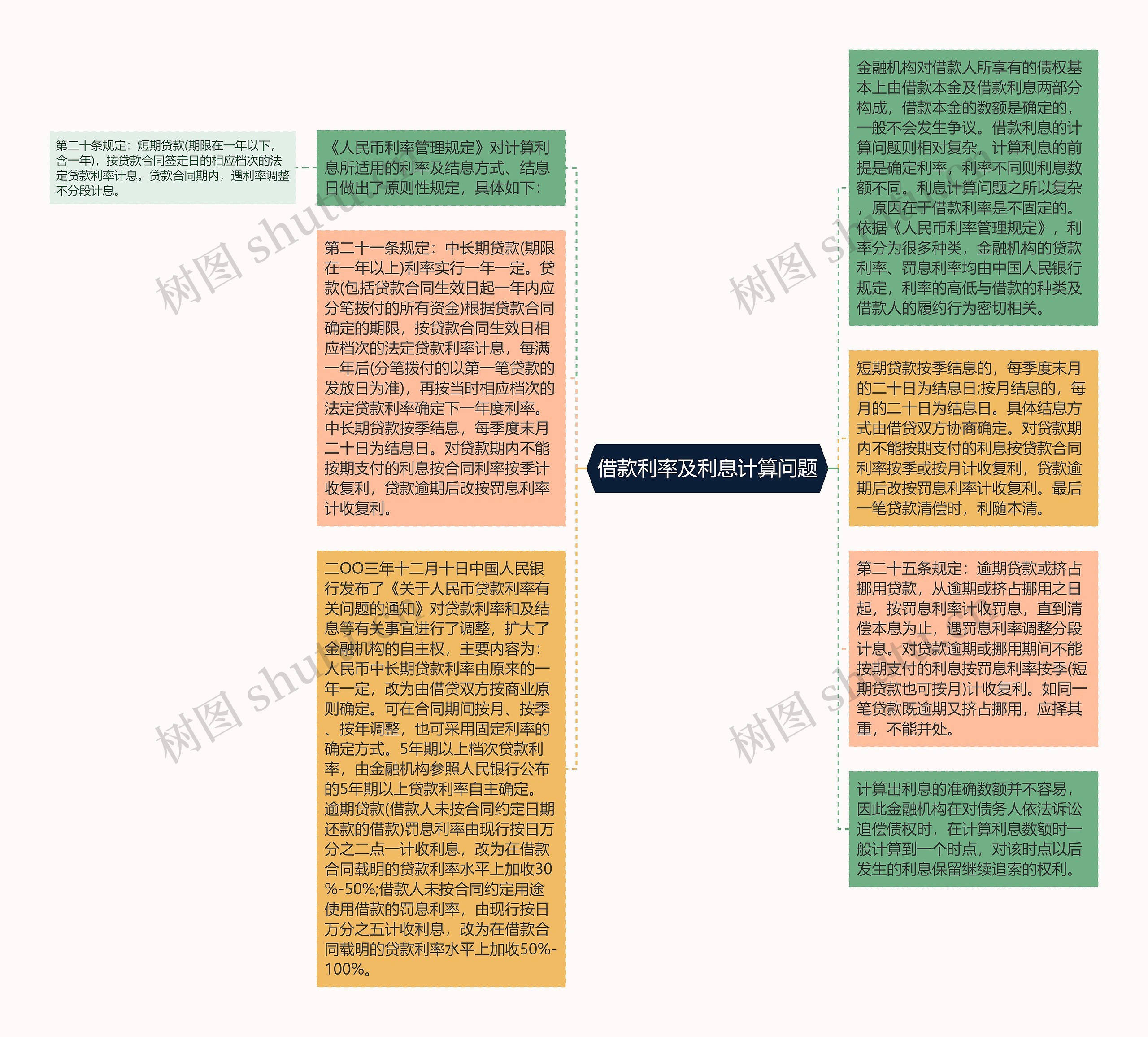 借款利率及利息计算问题思维导图