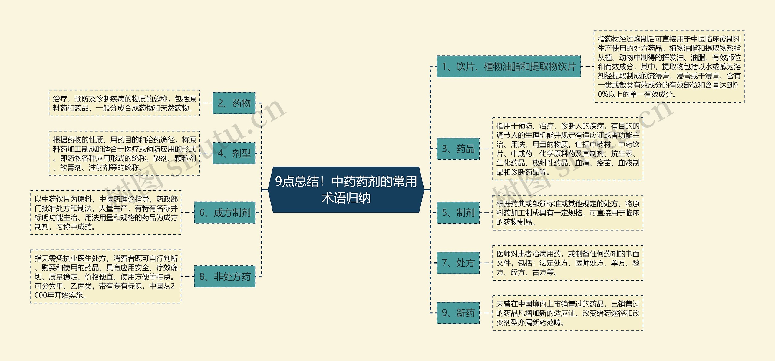 9点总结！中药药剂的常用术语归纳思维导图