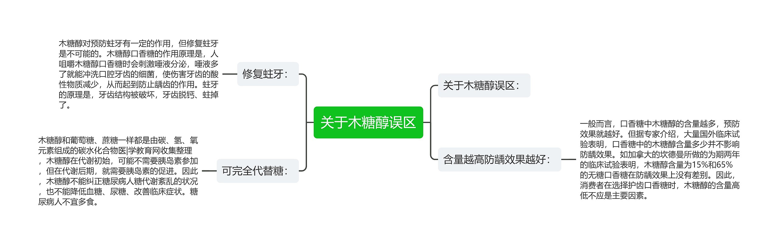 关于木糖醇误区