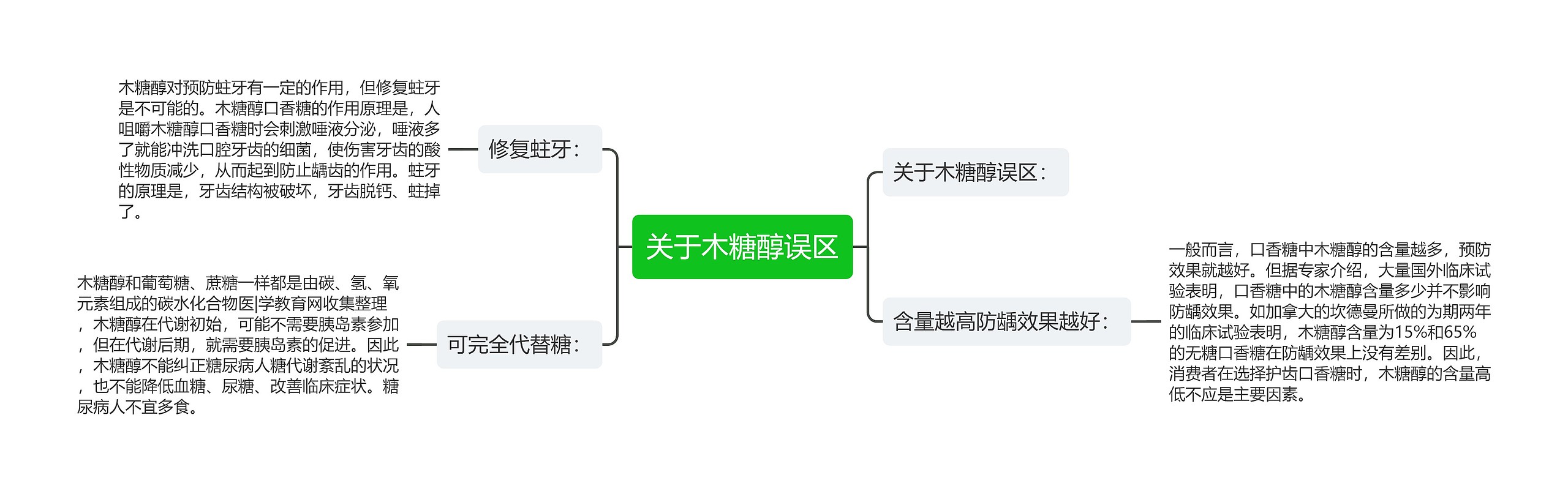 关于木糖醇误区思维导图