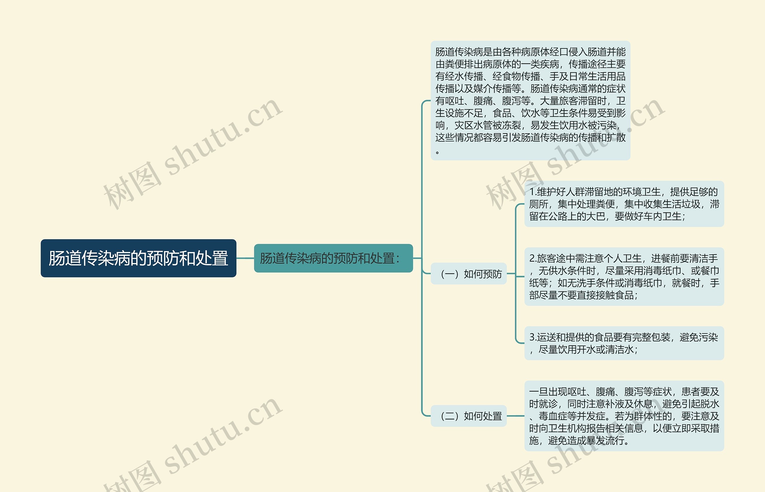 肠道传染病的预防和处置思维导图