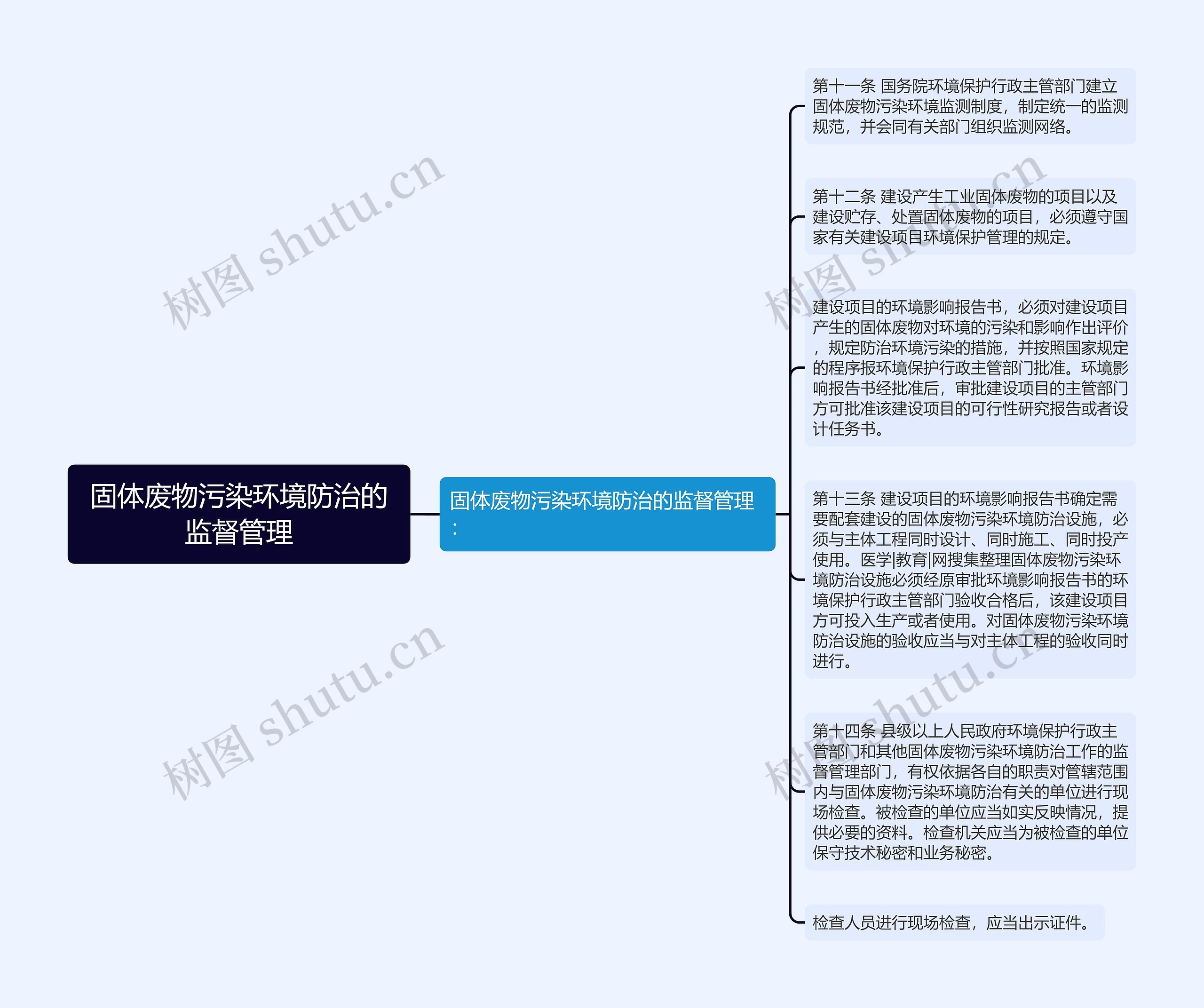 固体废物污染环境防治的监督管理 固体废物污染环境防治的监督管理