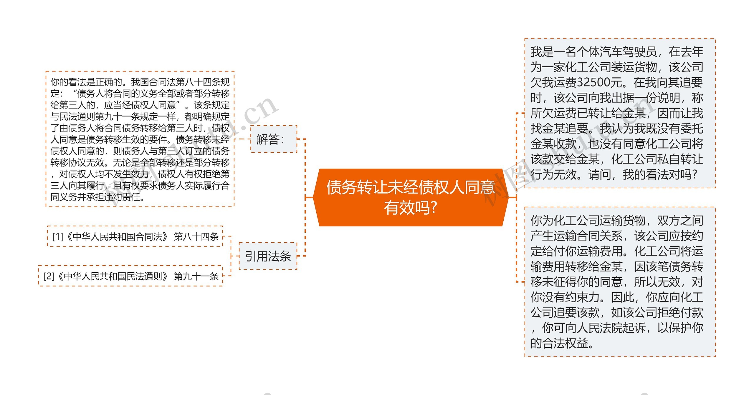 债务转让未经债权人同意有效吗?思维导图