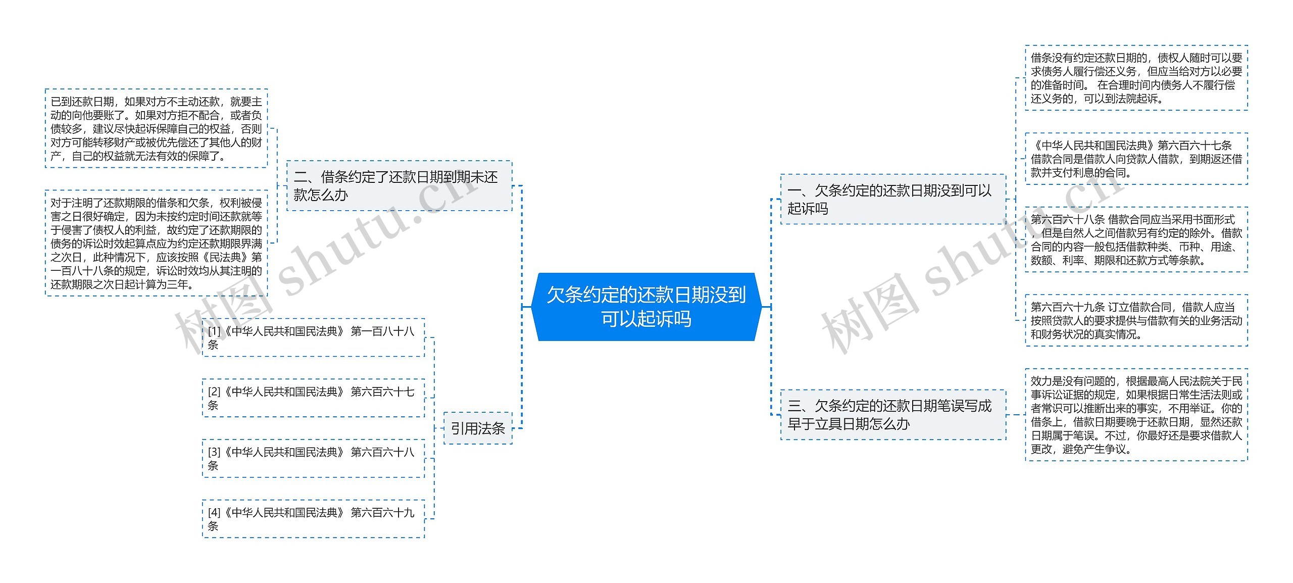 欠条约定的还款日期没到可以起诉吗思维导图