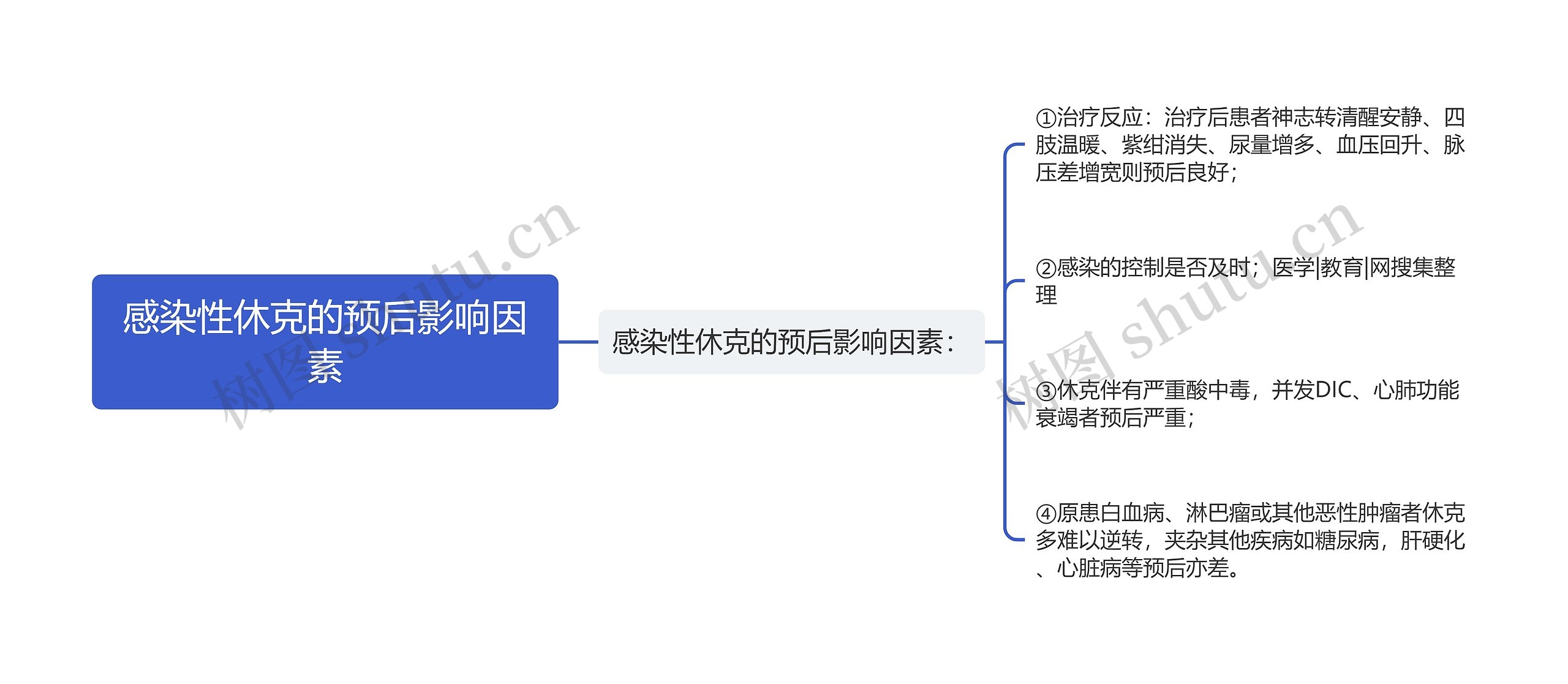 感染性休克的预后影响因素