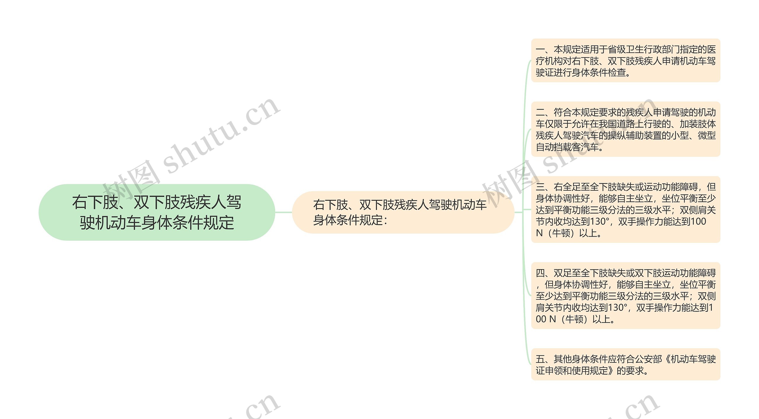 右下肢、双下肢残疾人驾驶机动车身体条件规定 右下肢、双下肢残疾人驾驶机动车身体条件规定