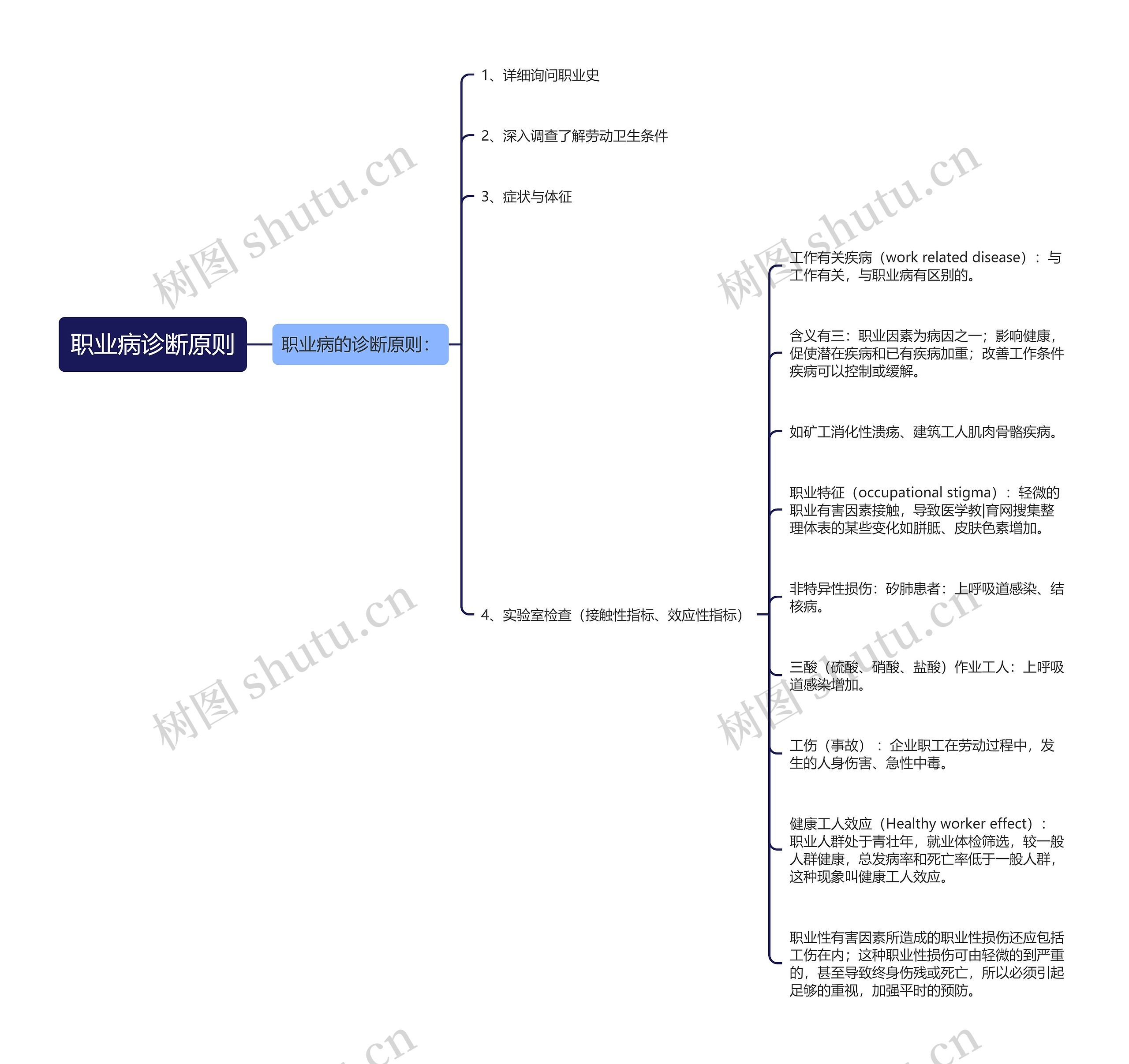 职业病诊断原则思维导图