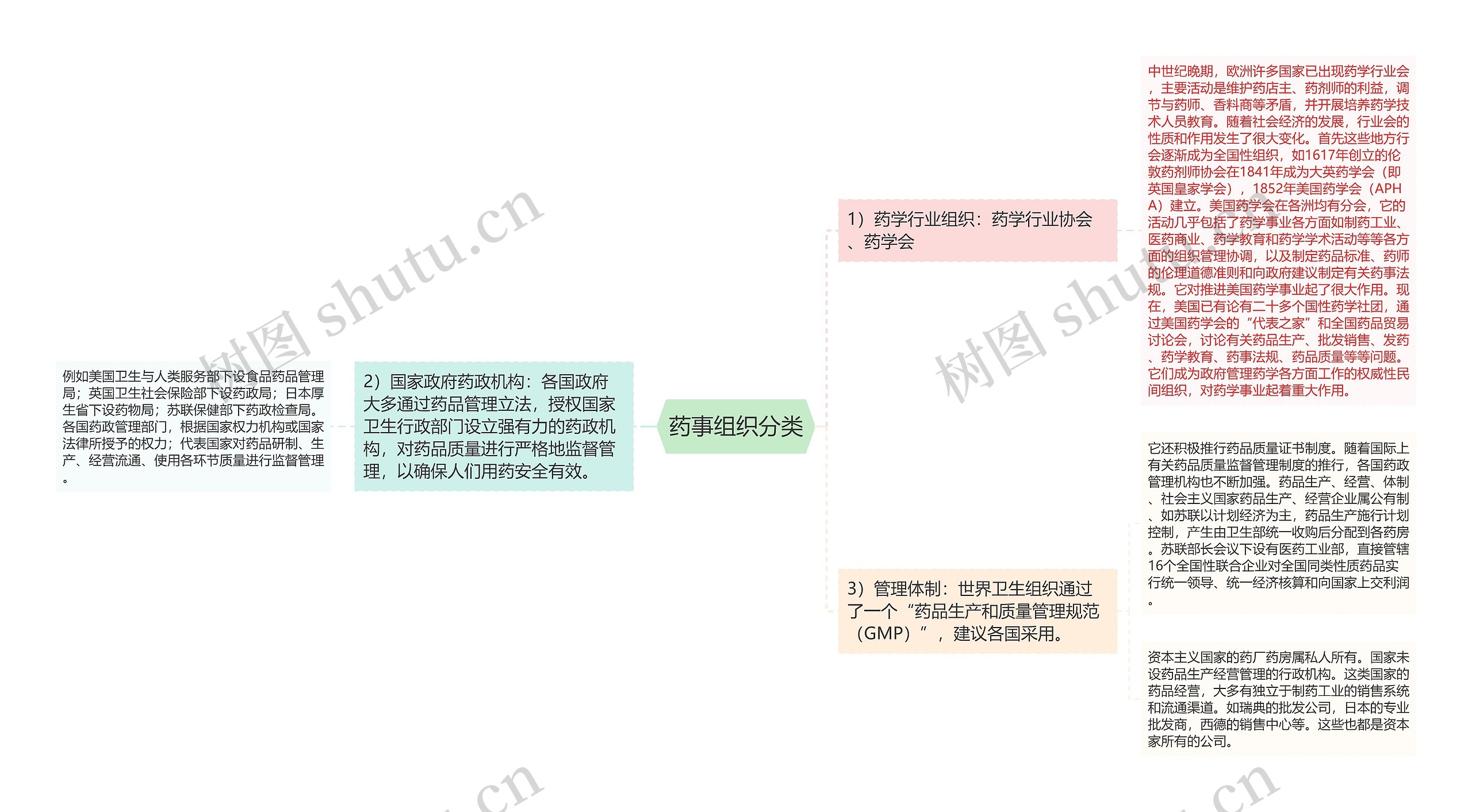 药事组织分类