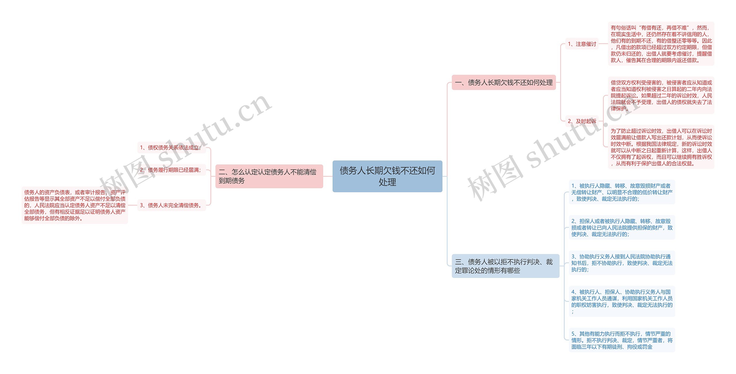 债务人长期欠钱不还如何处理思维导图