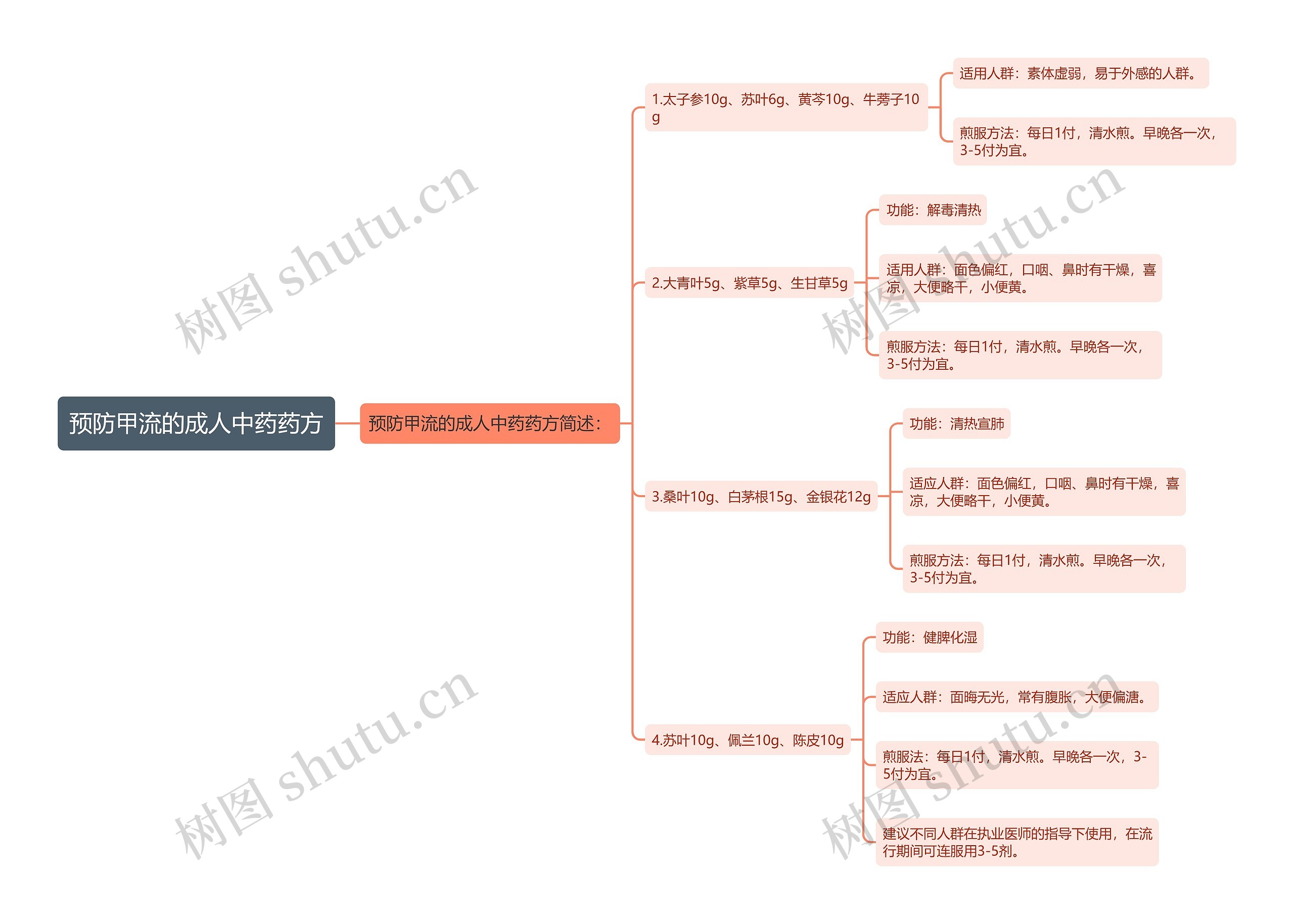 预防甲流的成人中药药方 预防甲流的成人中药药方