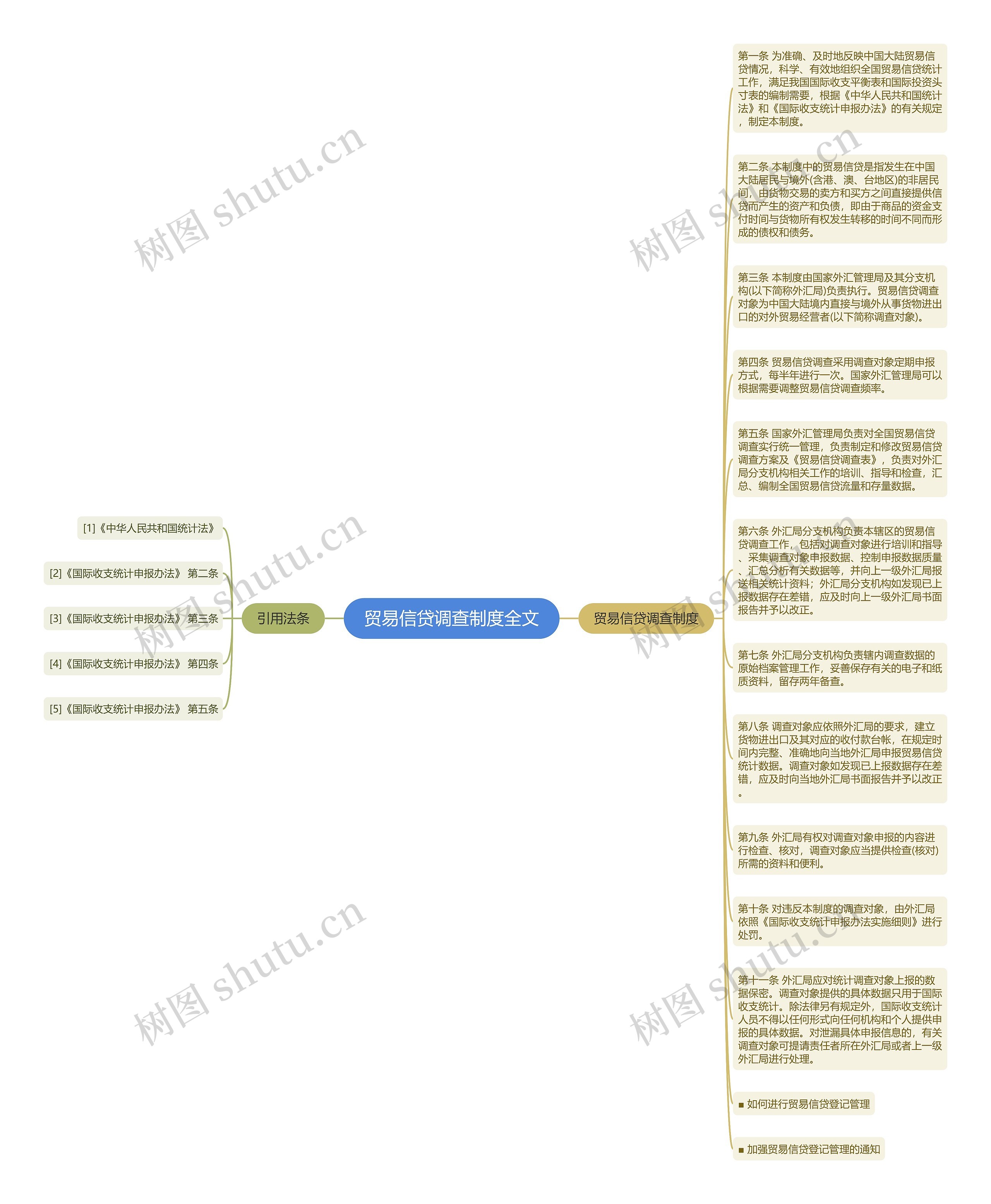 贸易信贷调查制度全文思维导图