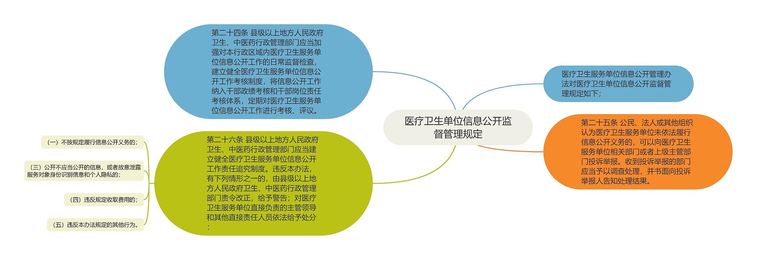 医疗卫生单位信息公开监督管理规定思维导图