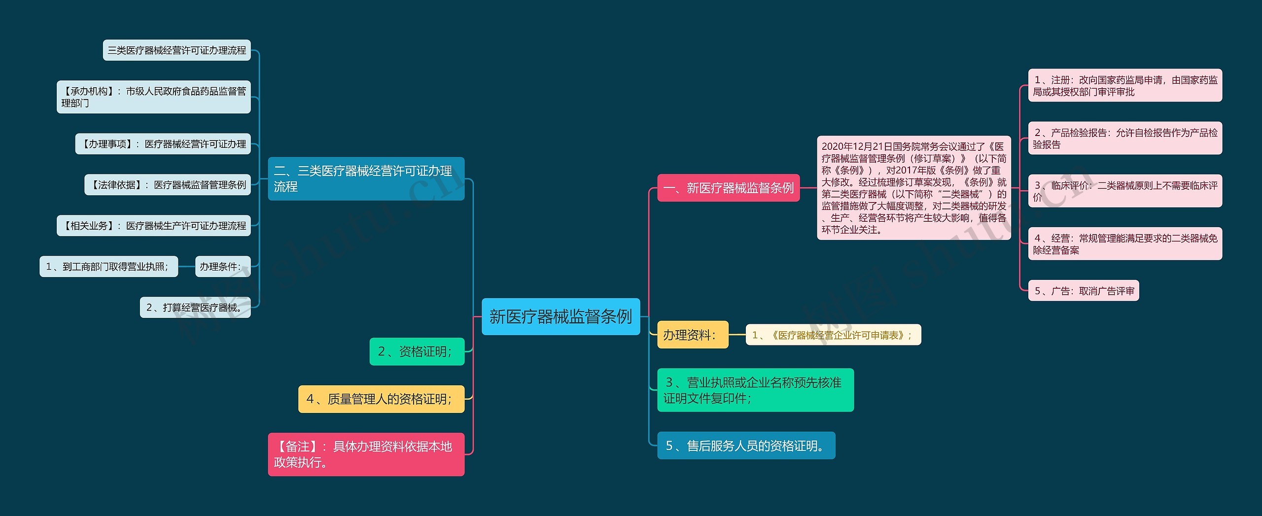 新医疗器械监督条例思维导图