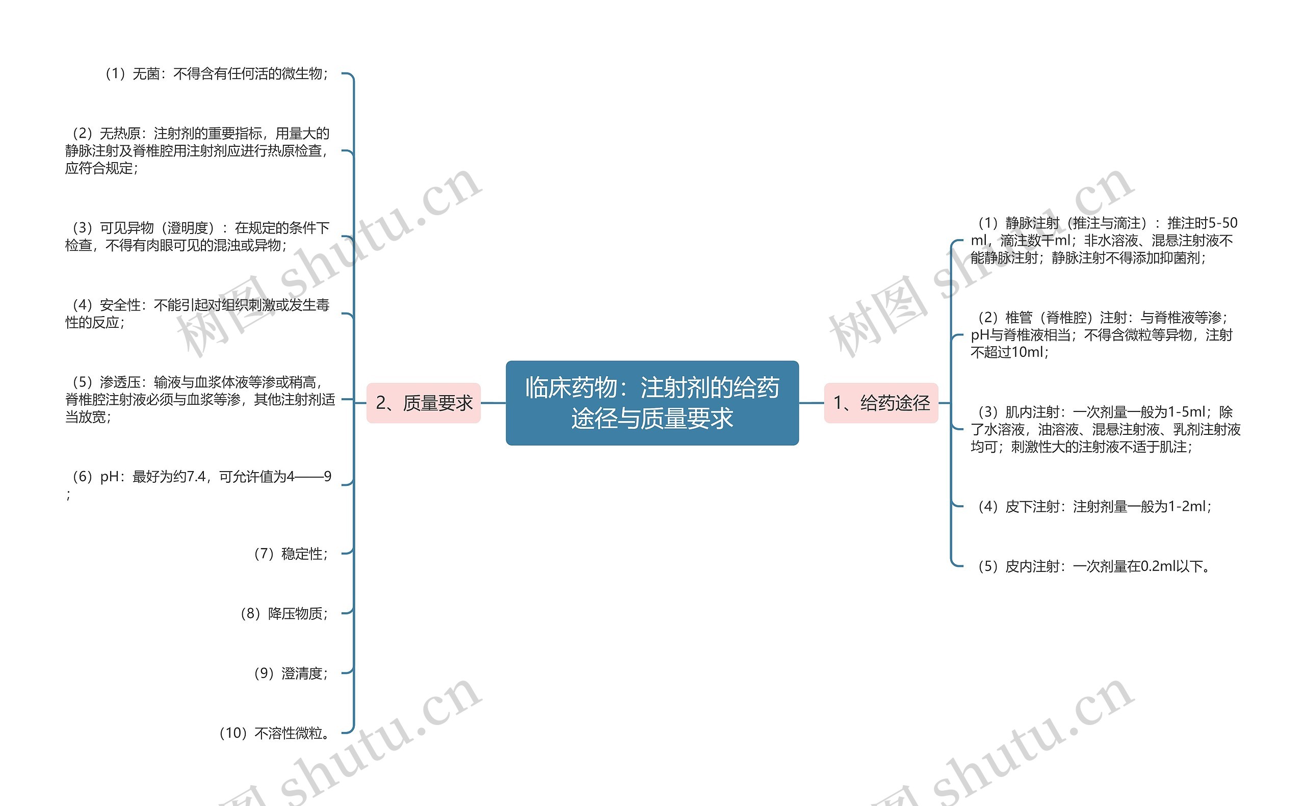 临床药物：注射剂的给药途径与质量要求思维导图