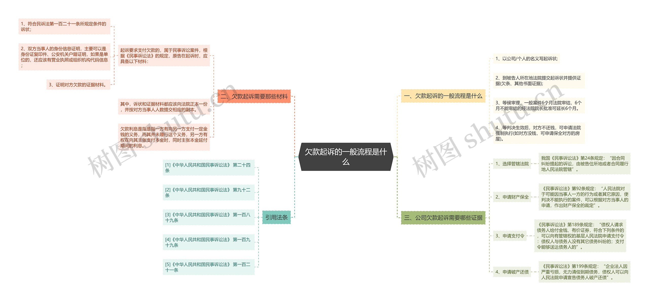 欠款起诉的一般流程是什么