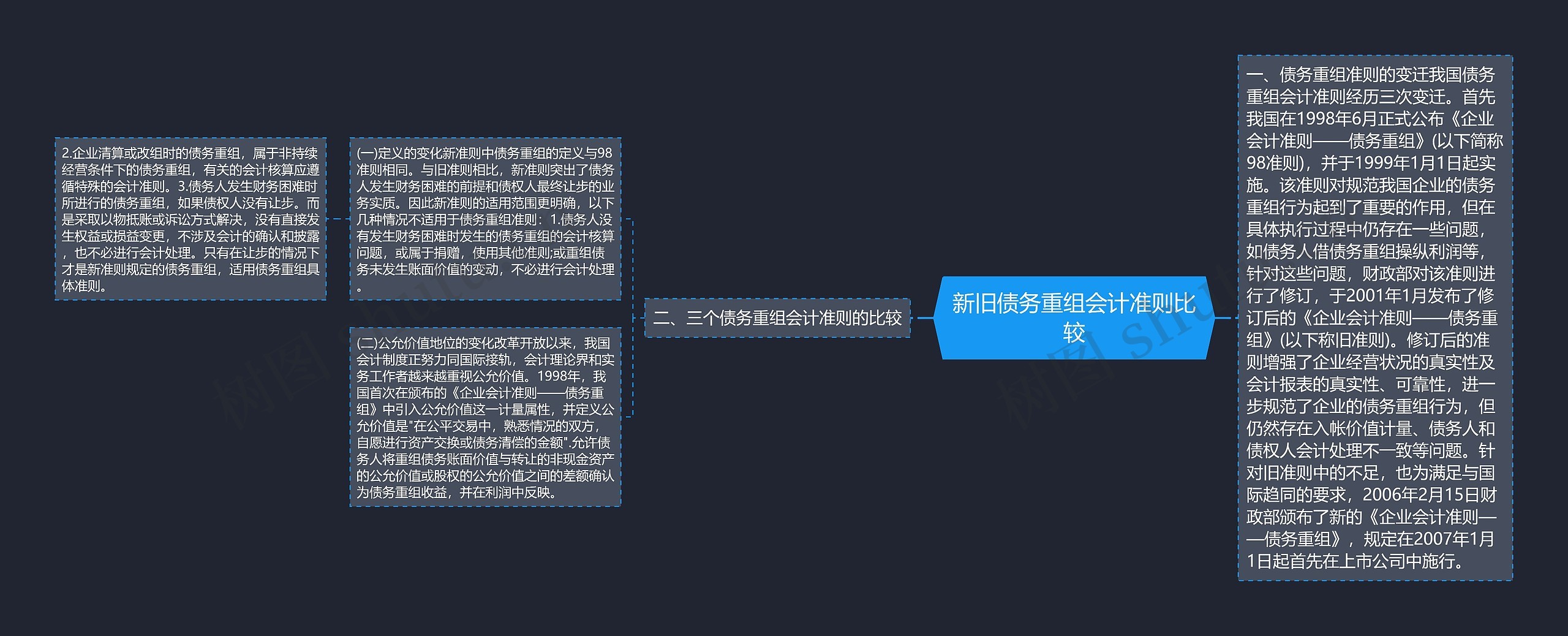 新旧债务重组会计准则比较思维导图