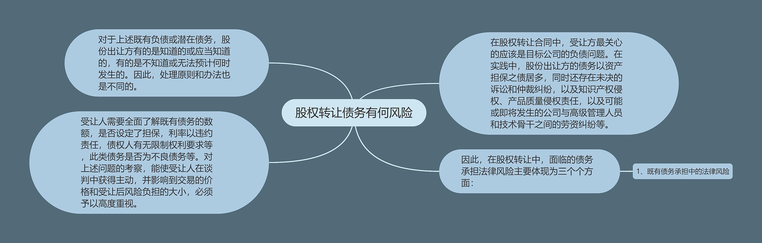 股权转让债务有何风险思维导图