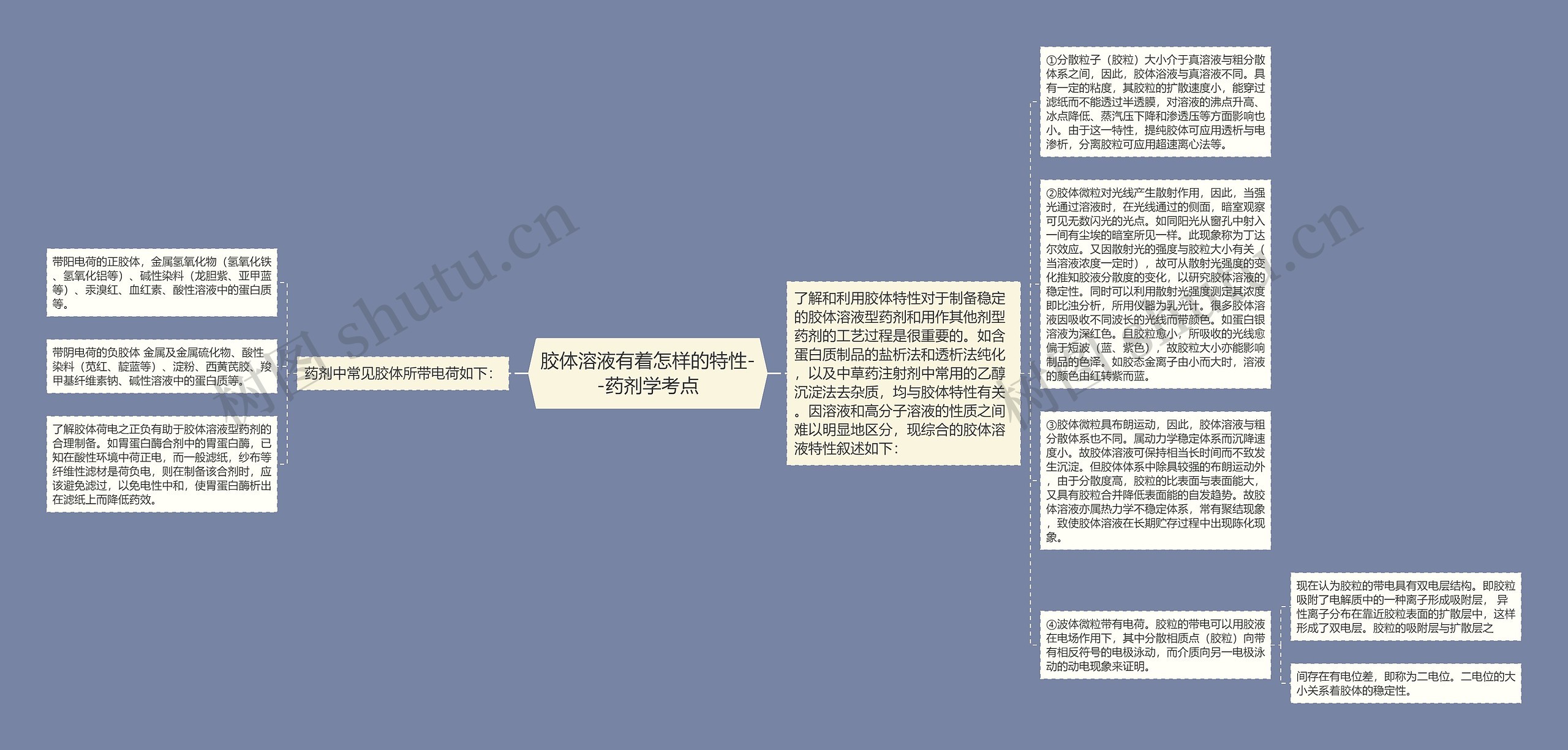 胶体溶液有着怎样的特性--药剂学考点思维导图