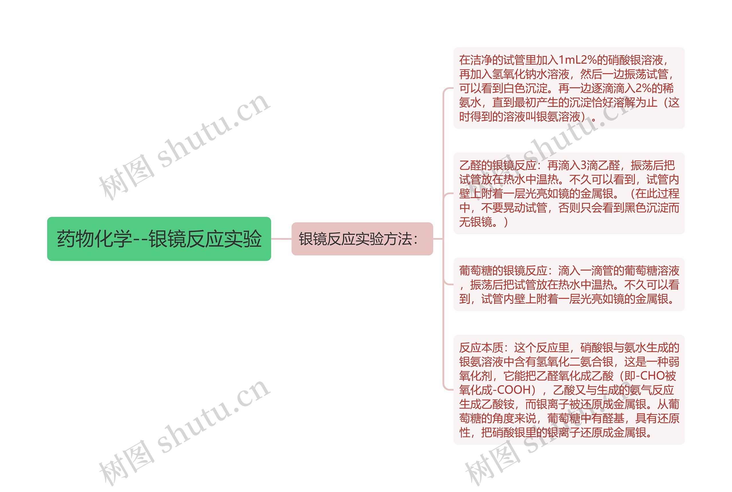 药物化学--银镜反应实验思维导图