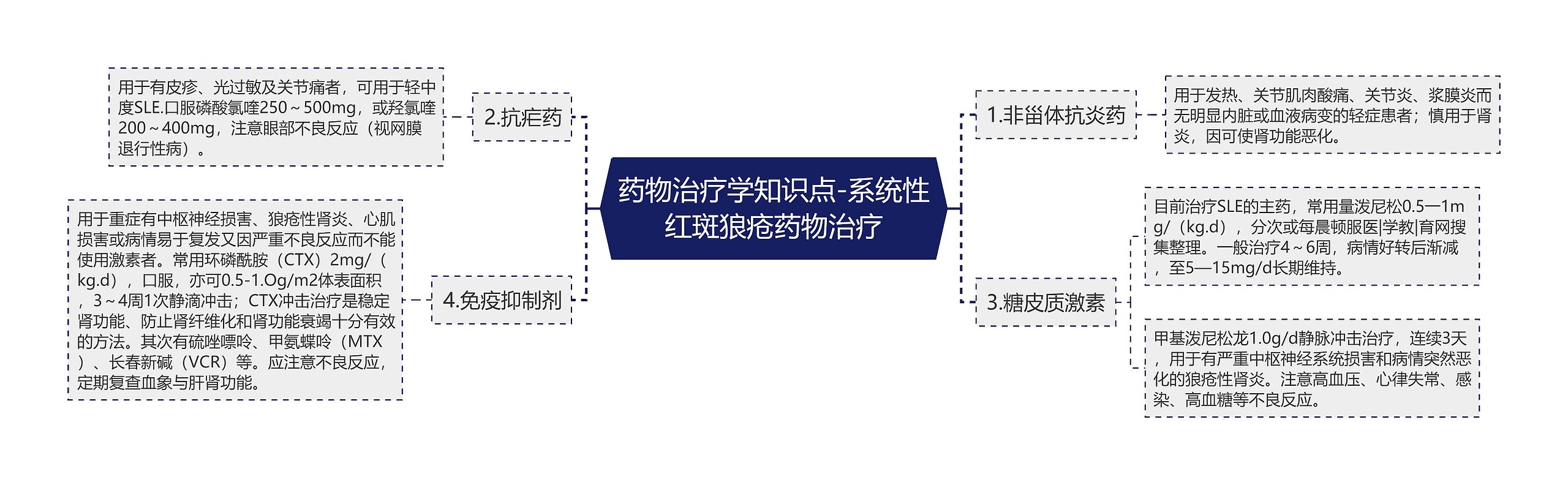 药物治疗学知识点-系统性红斑狼疮药物治疗思维导图