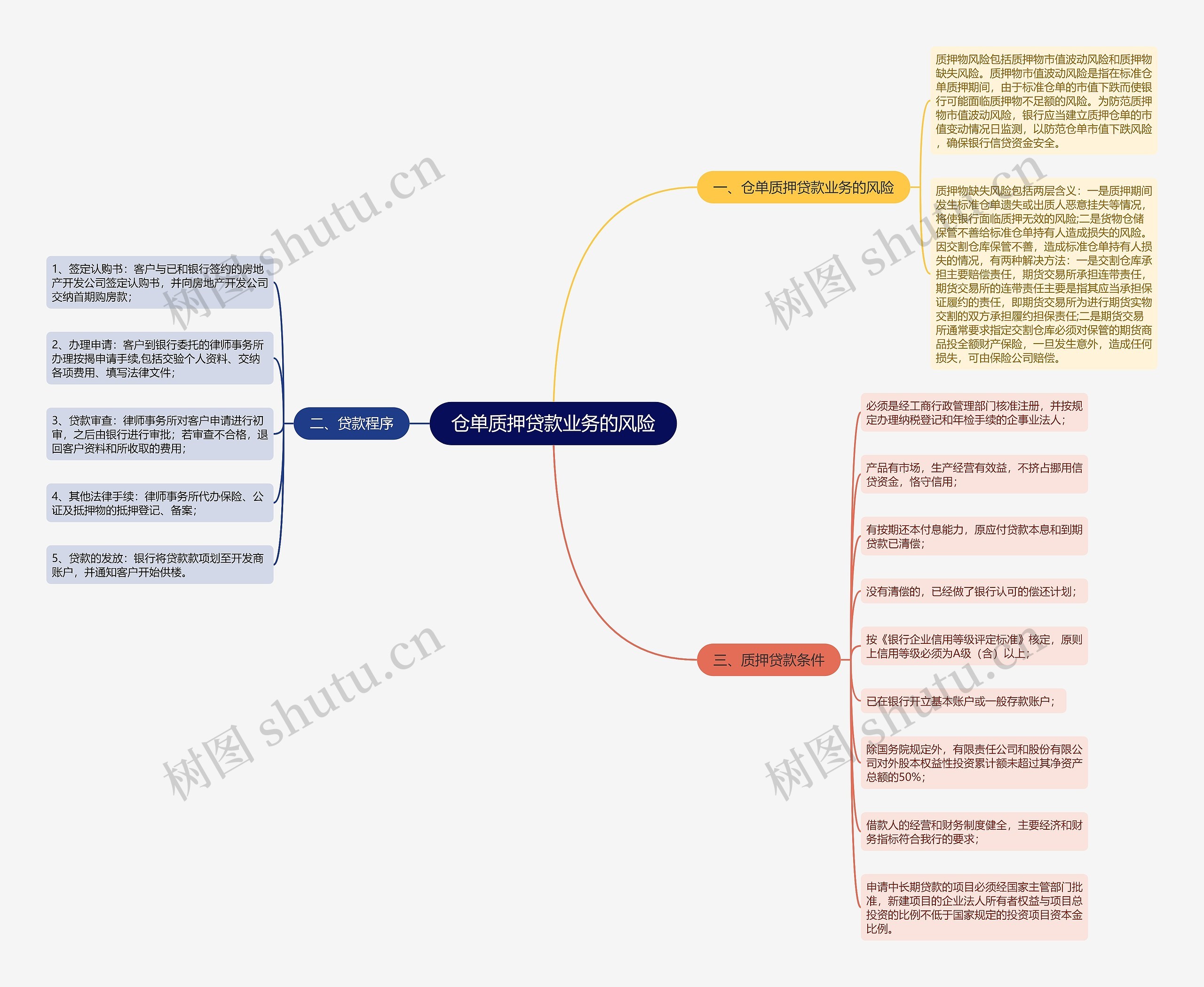 仓单质押贷款业务的风险思维导图
