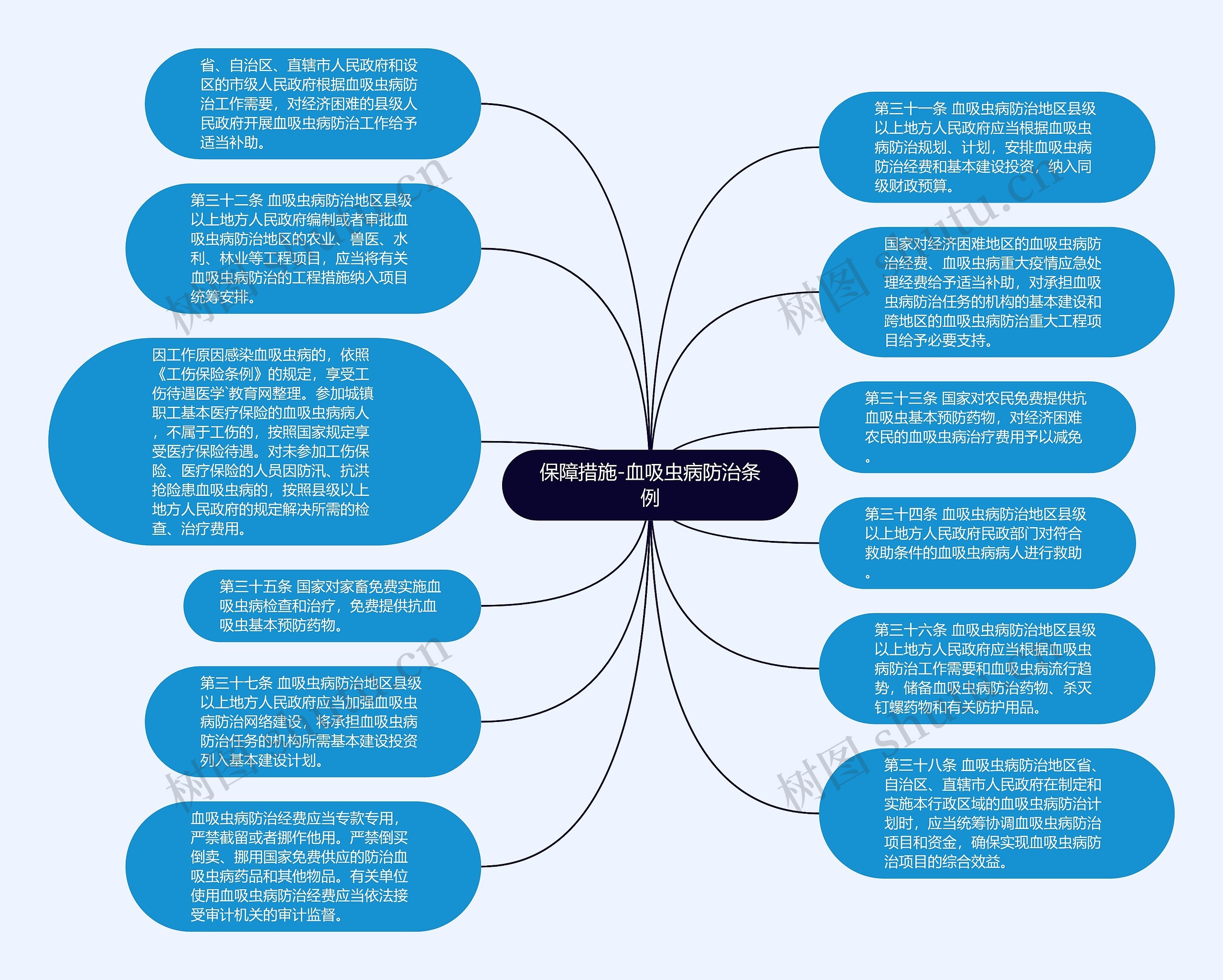 保障措施-血吸虫病防治条例思维导图