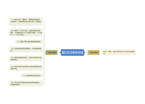 猩红热诊断的标准