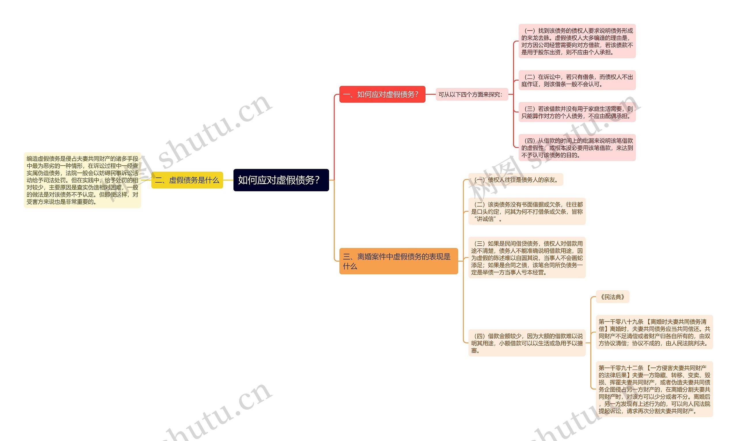 如何应对虚假债务？思维导图