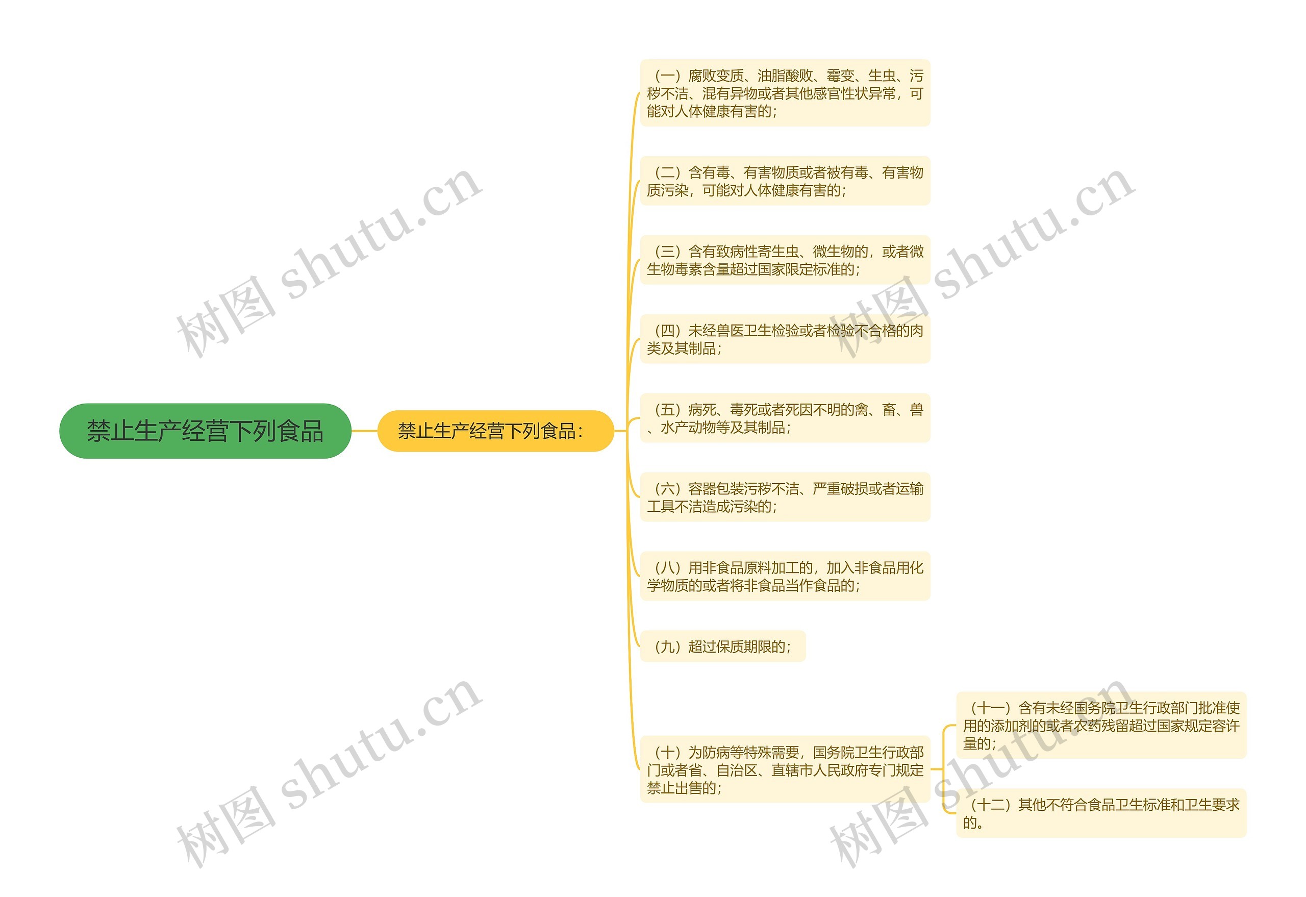 禁止生产经营下列食品思维导图