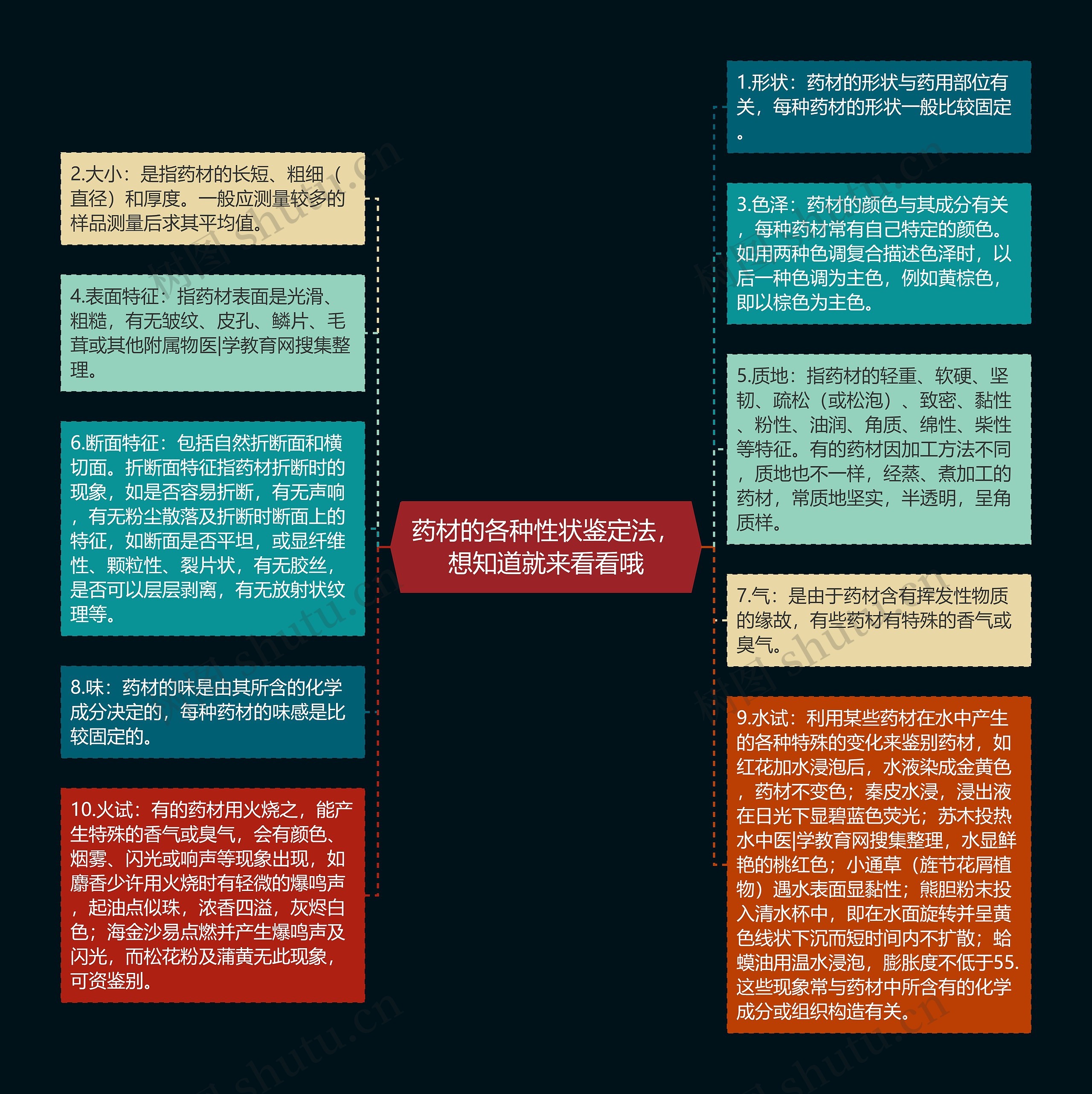 药材的各种性状鉴定法，想知道就来看看哦思维导图