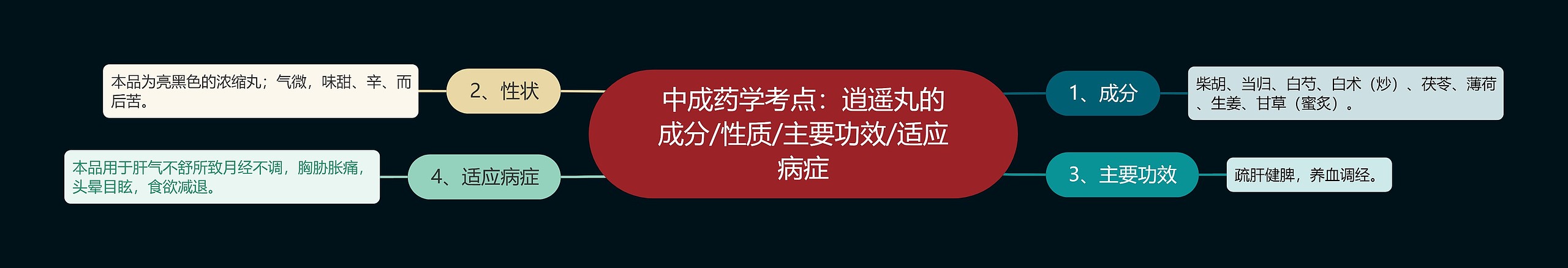 中成药学考点：逍遥丸的成分/性质/主要功效/适应病症思维导图