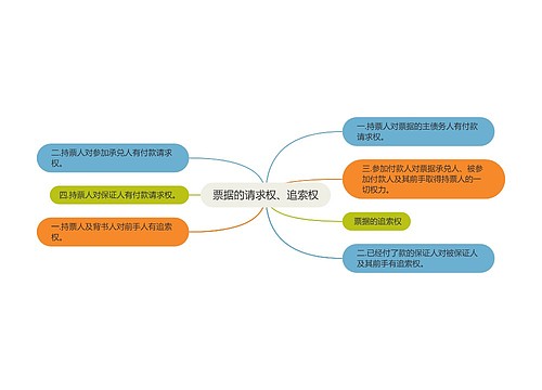 票据的请求权、追索权