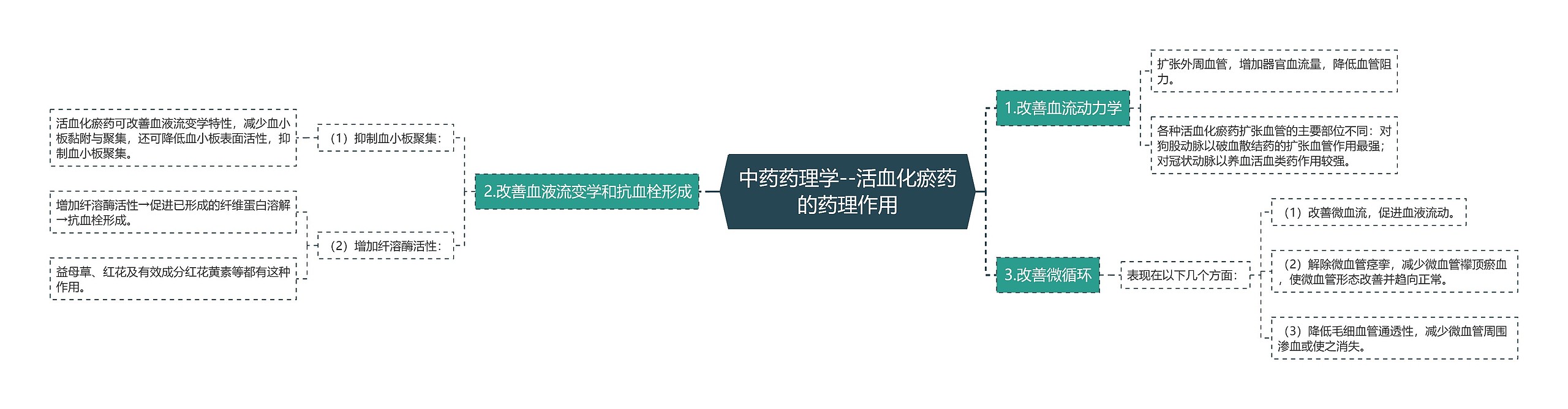 中药药理学--活血化瘀药的药理作用思维导图