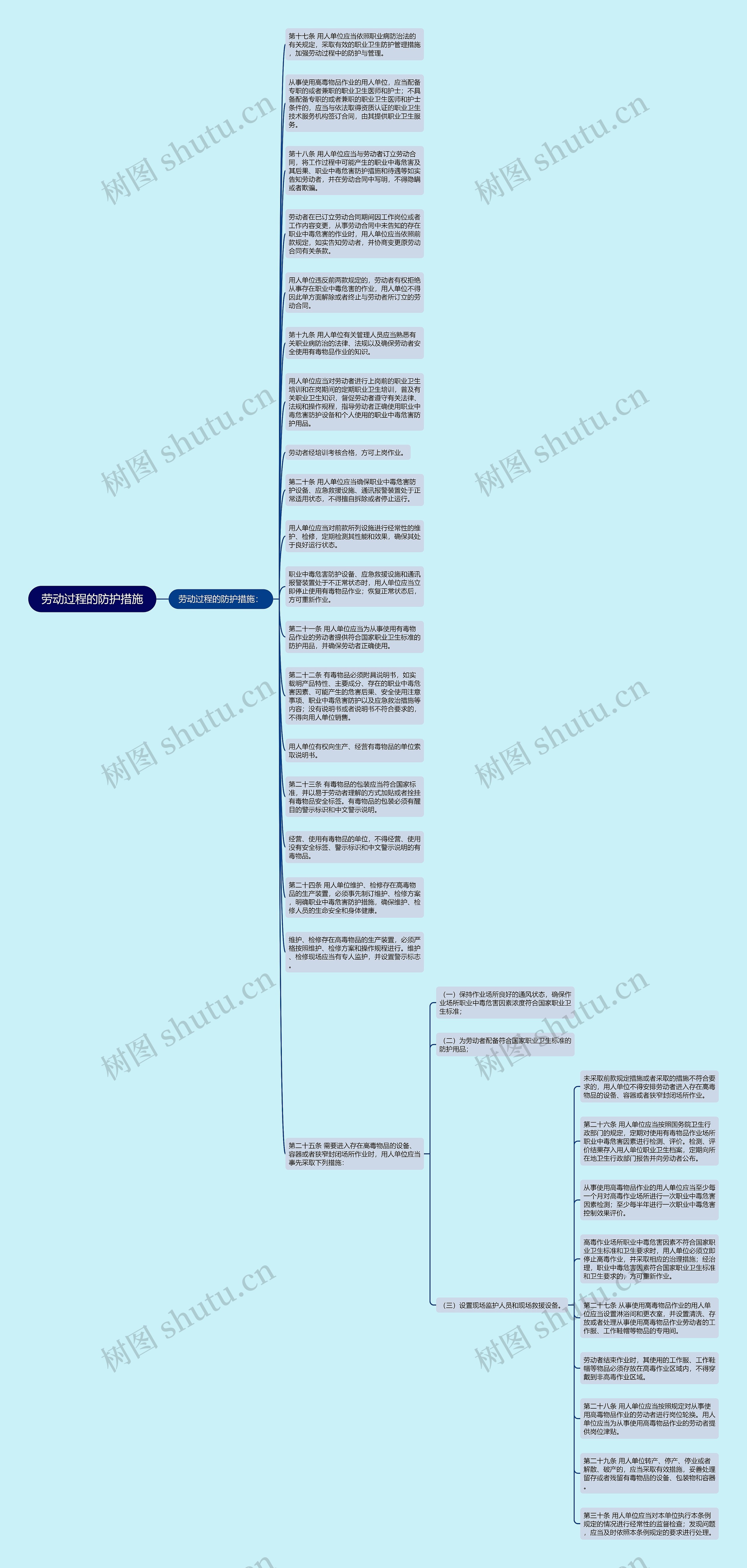 劳动过程的防护措施思维导图